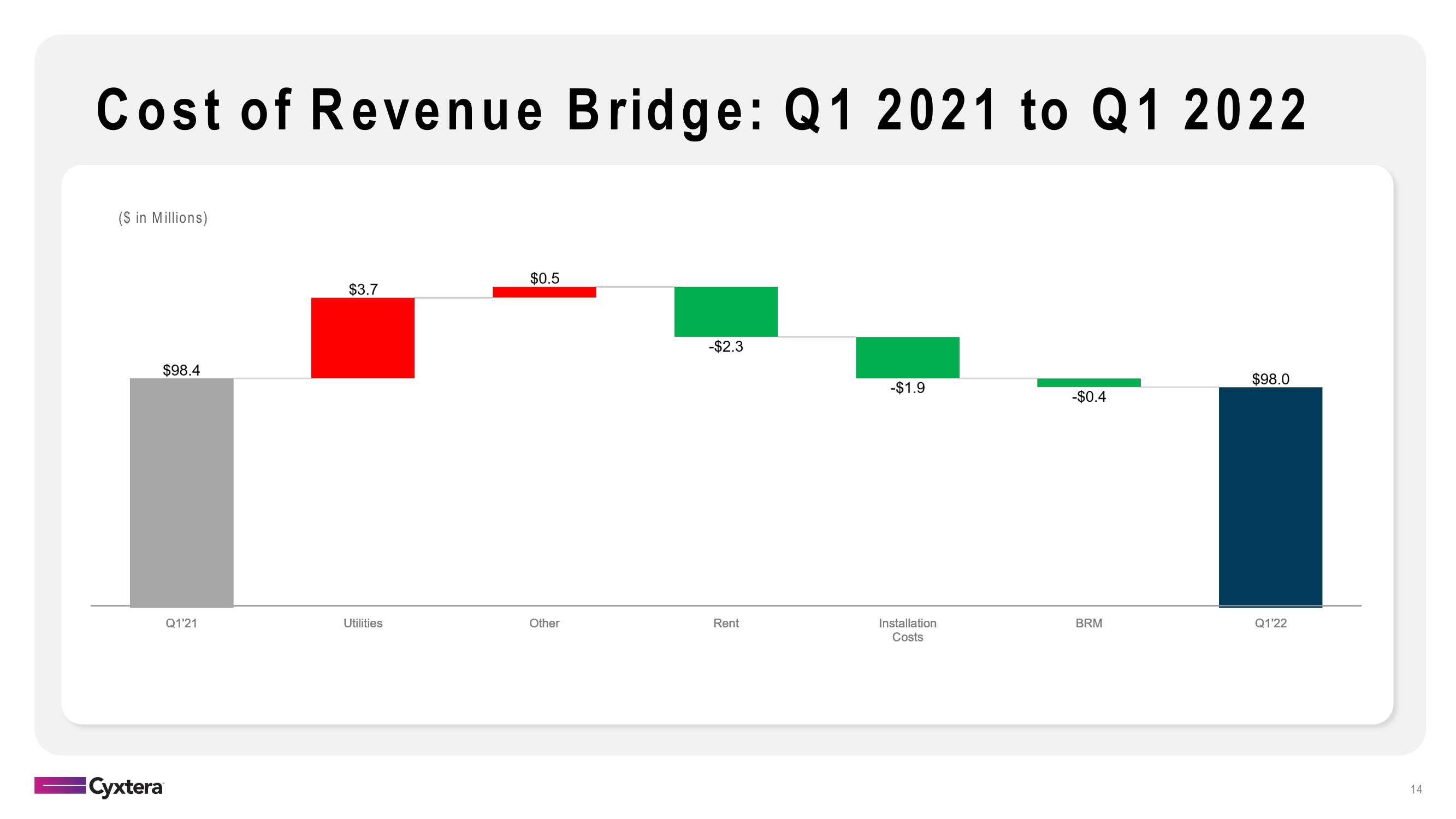 Cyxtera Results Presentation Deck slide image #14