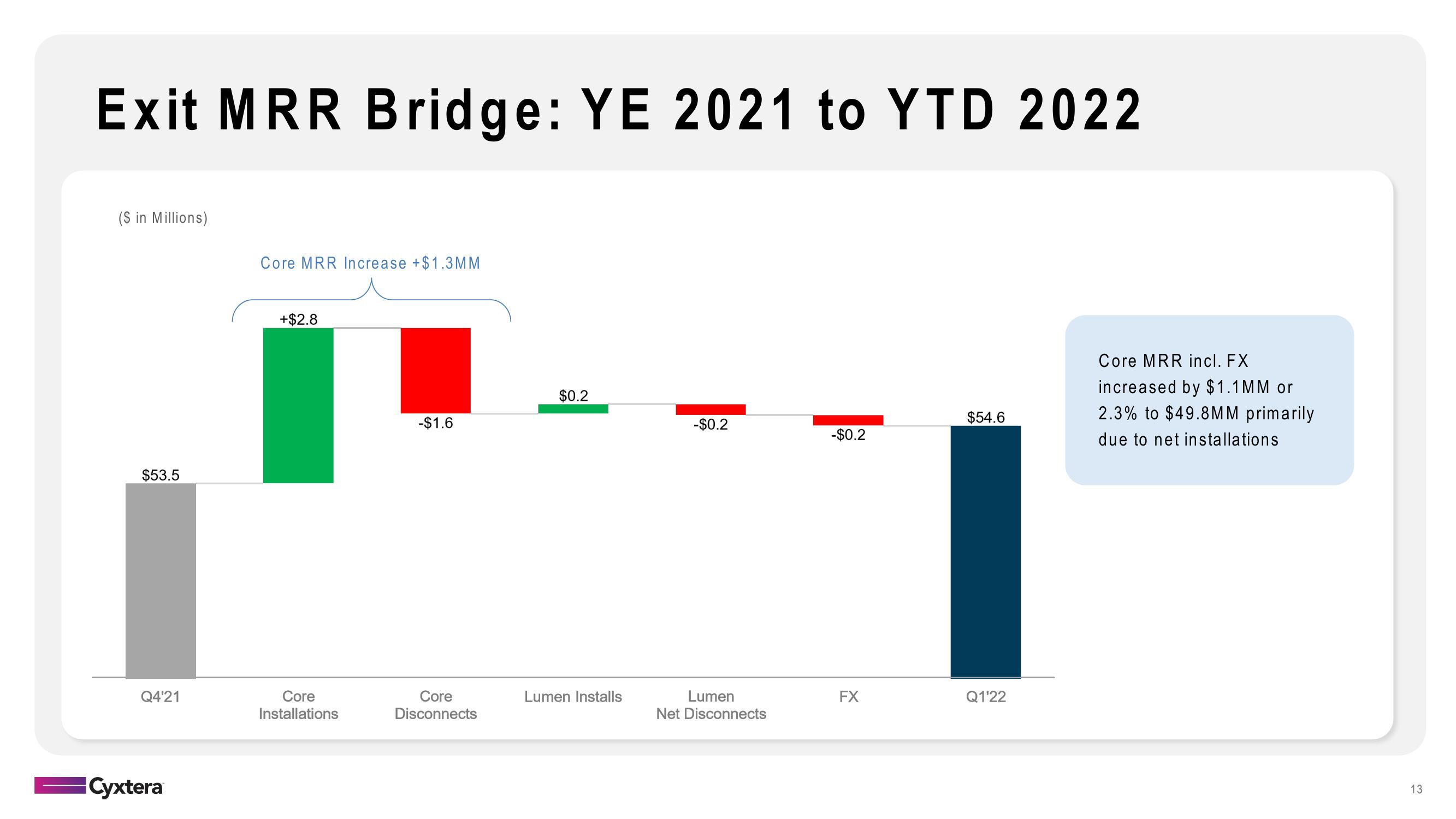 Cyxtera Results Presentation Deck slide image #13