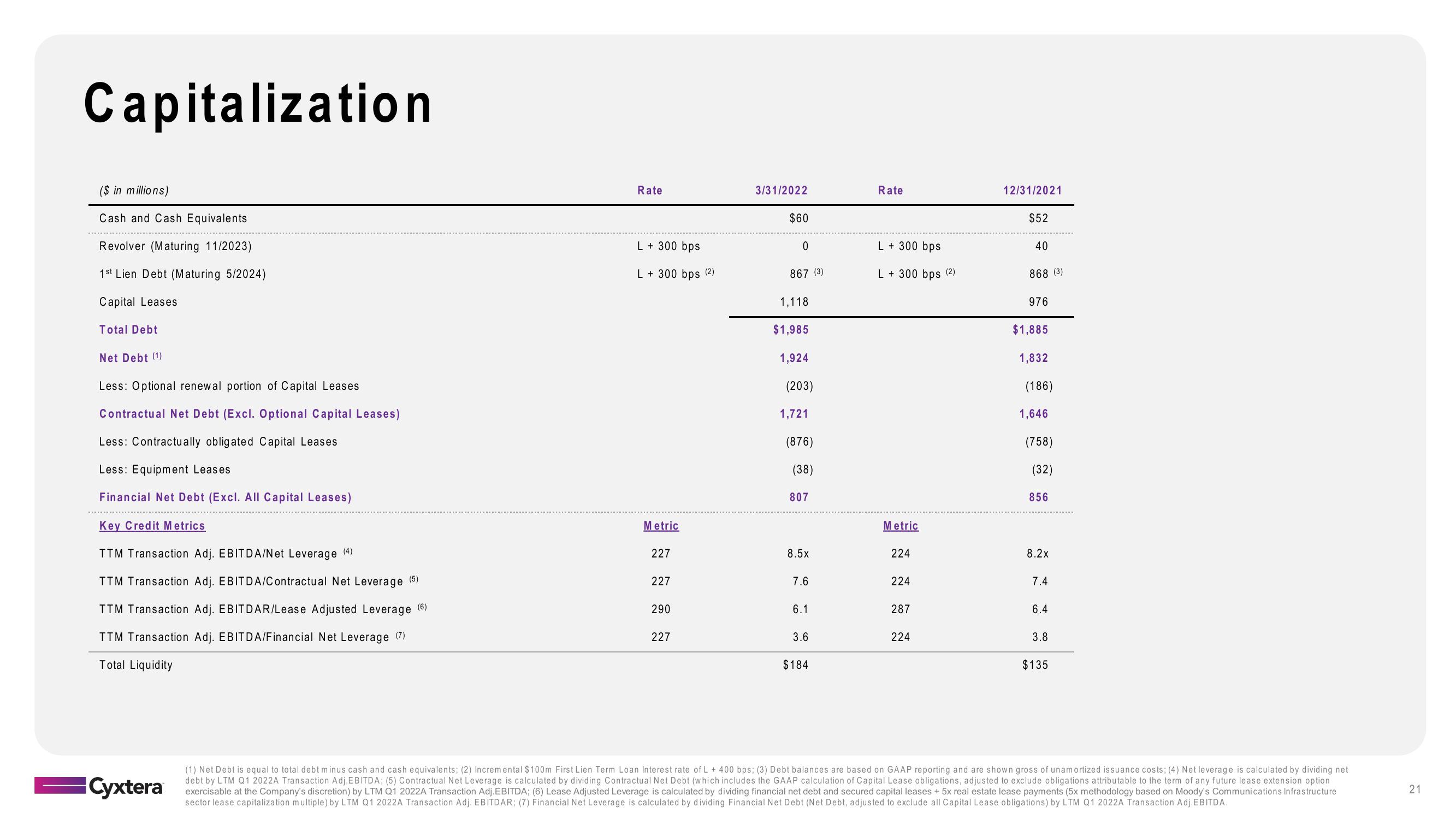 Cyxtera Results Presentation Deck slide image #21