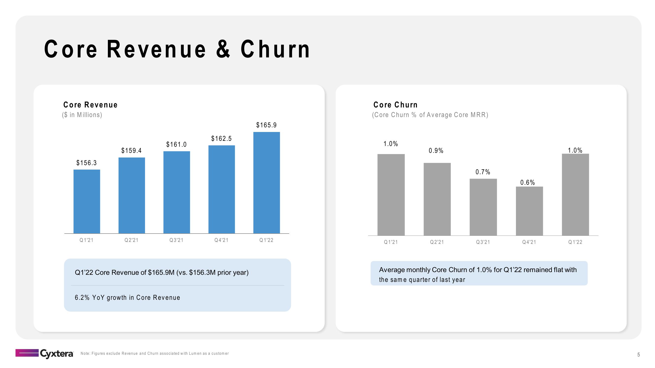 Cyxtera Results Presentation Deck slide image #5