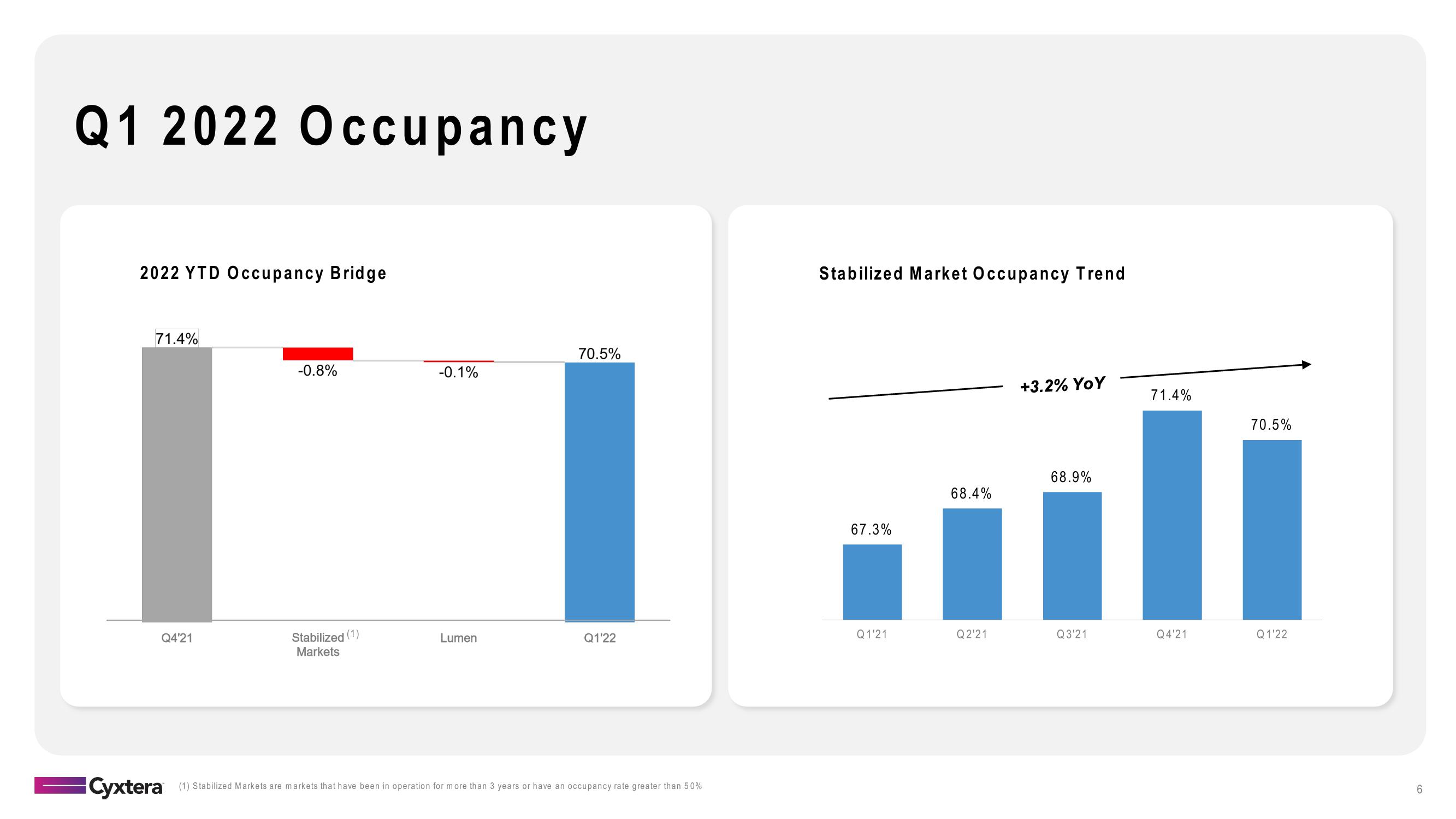 Cyxtera Results Presentation Deck slide image #6