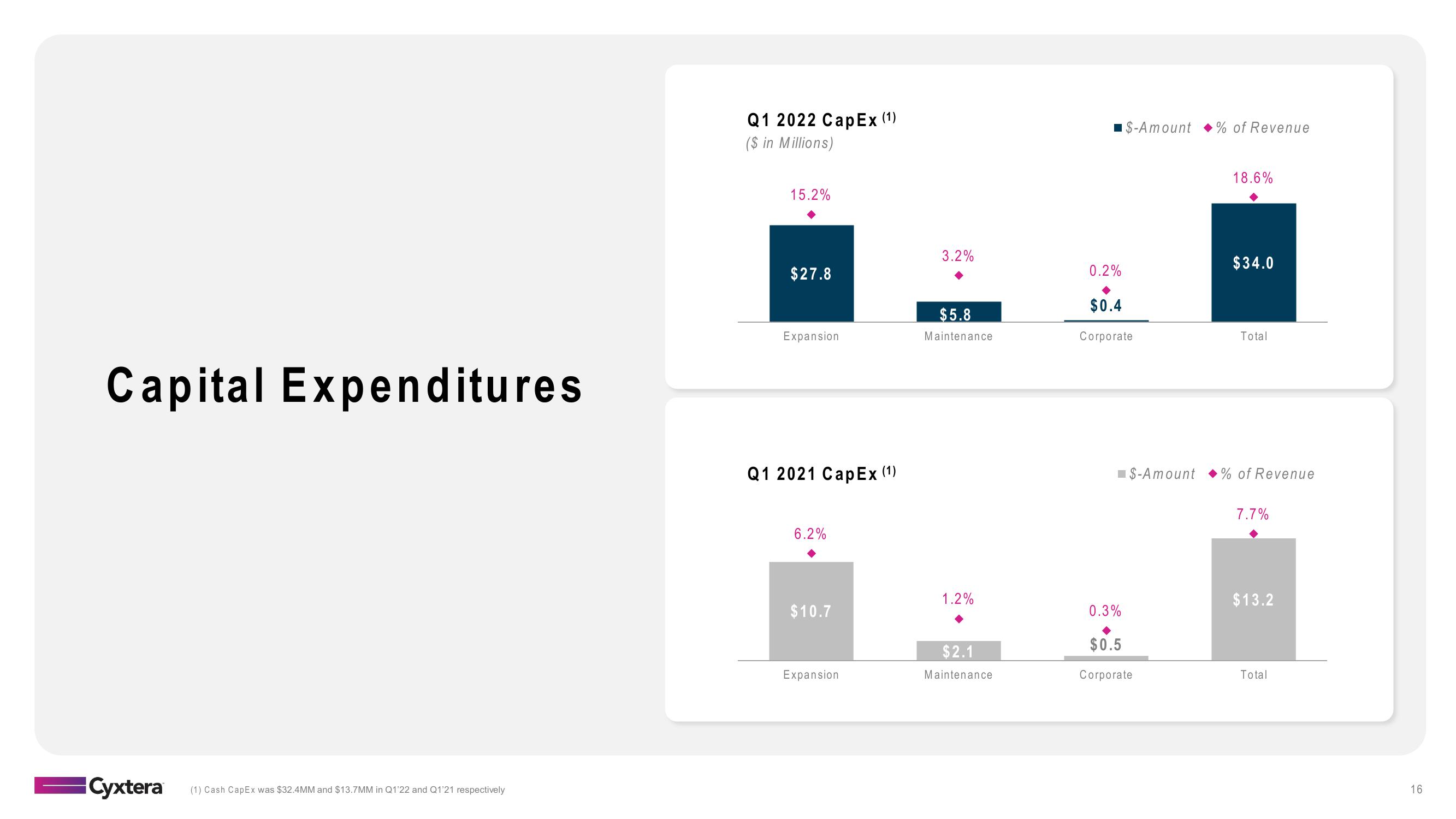 Cyxtera Results Presentation Deck slide image #16