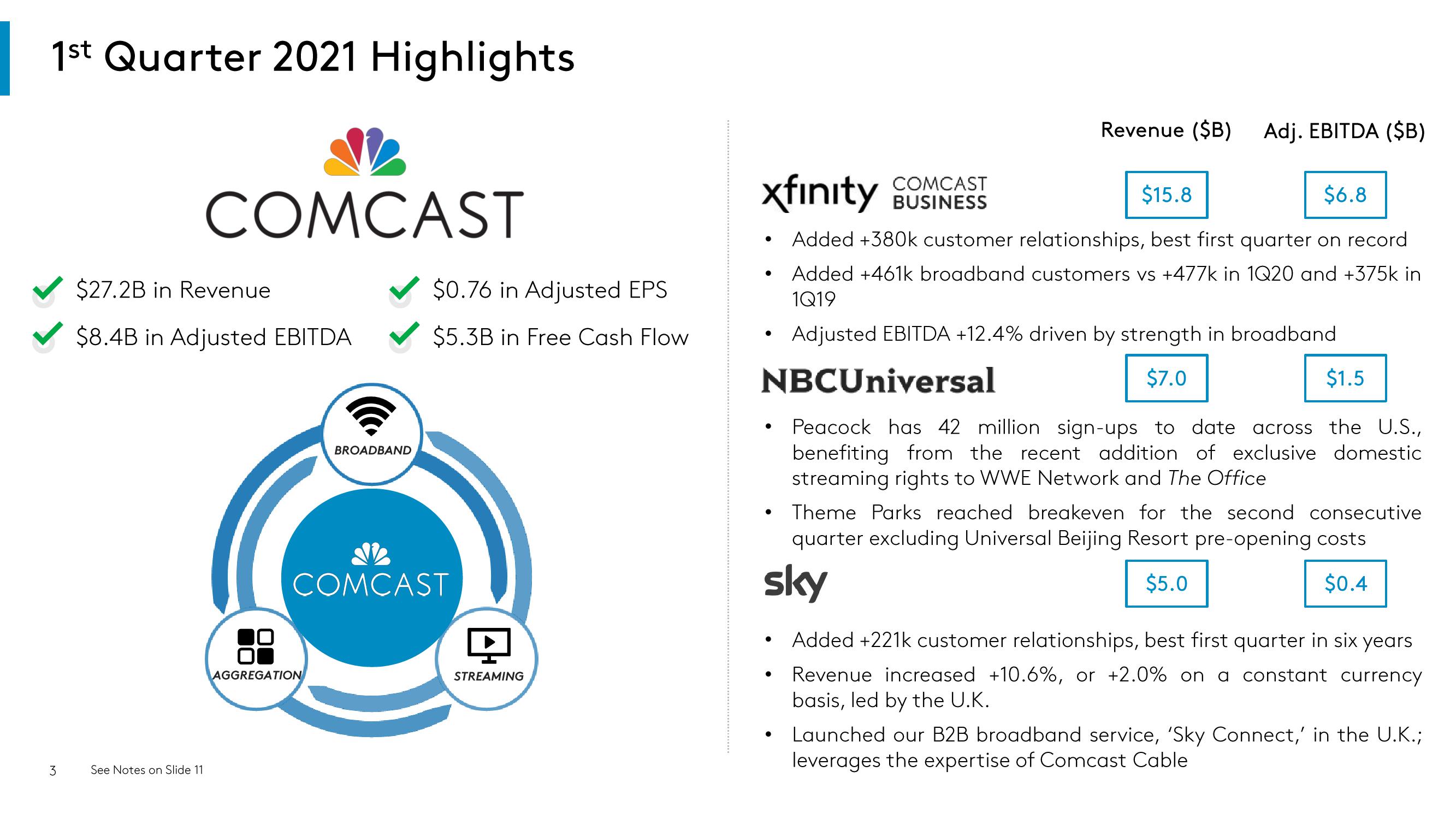 Comcast Results Presentation Deck slide image #3