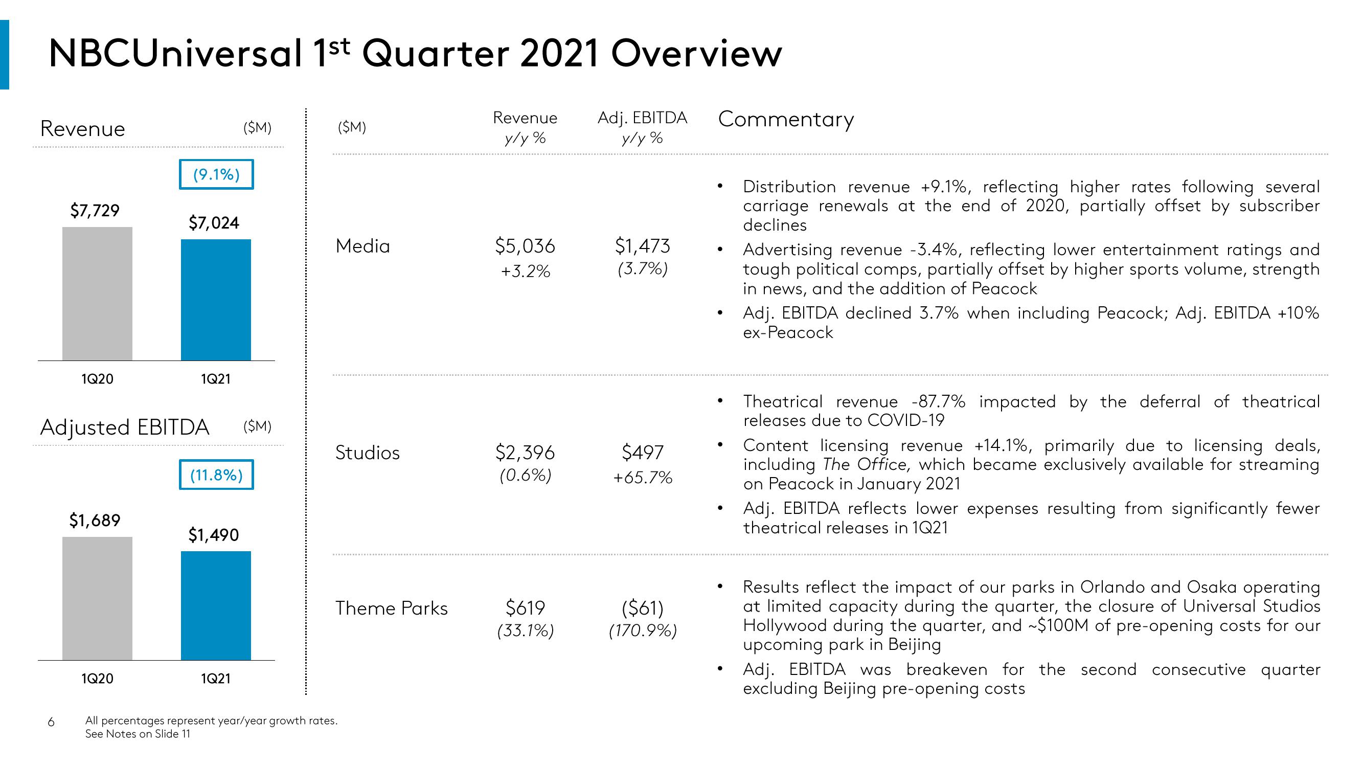 Comcast Results Presentation Deck slide image #6