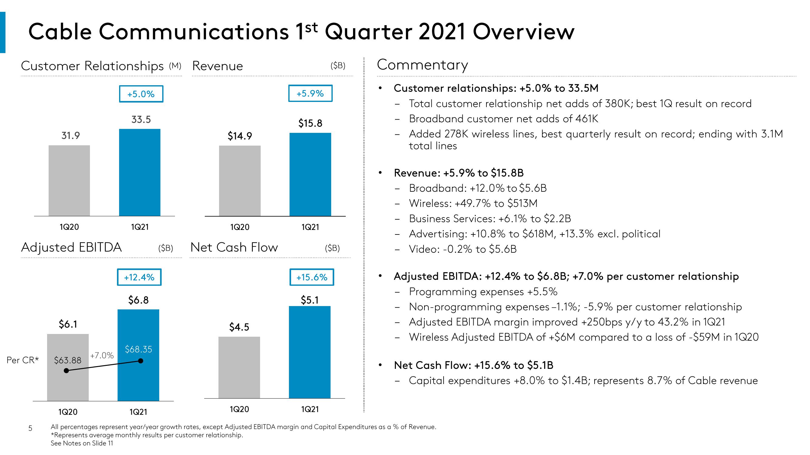 Comcast Results Presentation Deck slide image #5