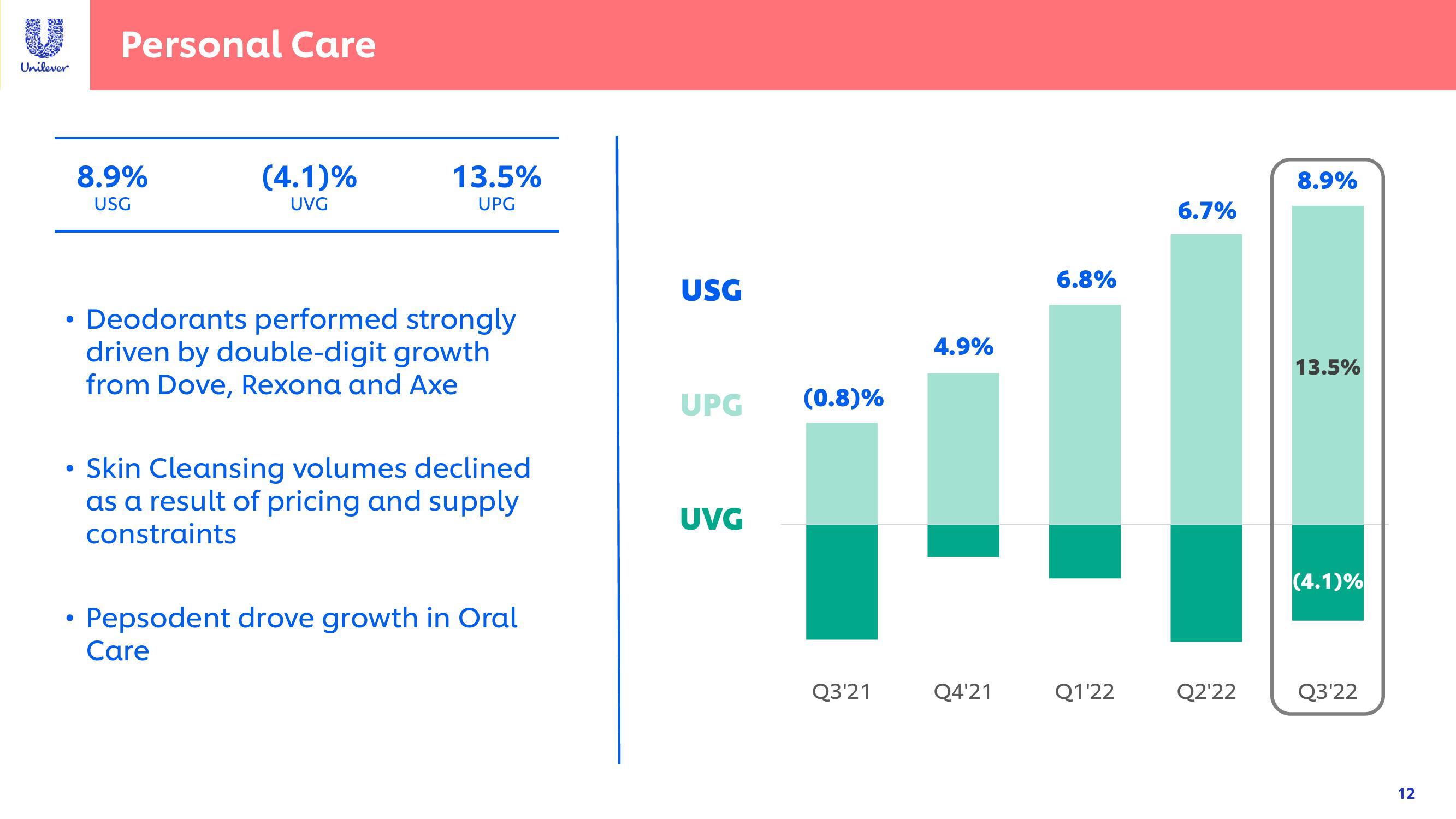 Unilever Investor Event Presentation Deck slide image #12