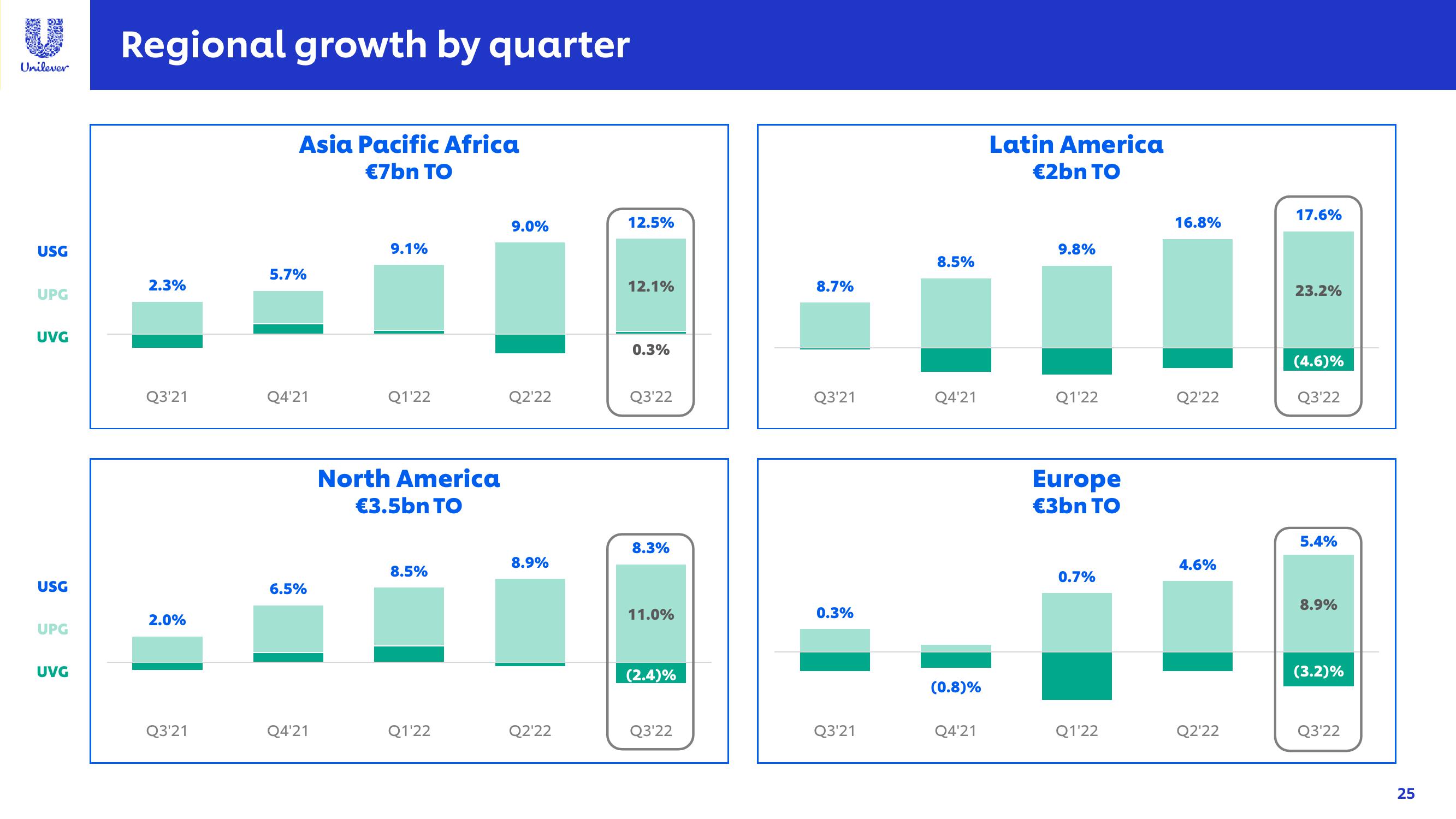 Unilever Investor Event Presentation Deck slide image #25