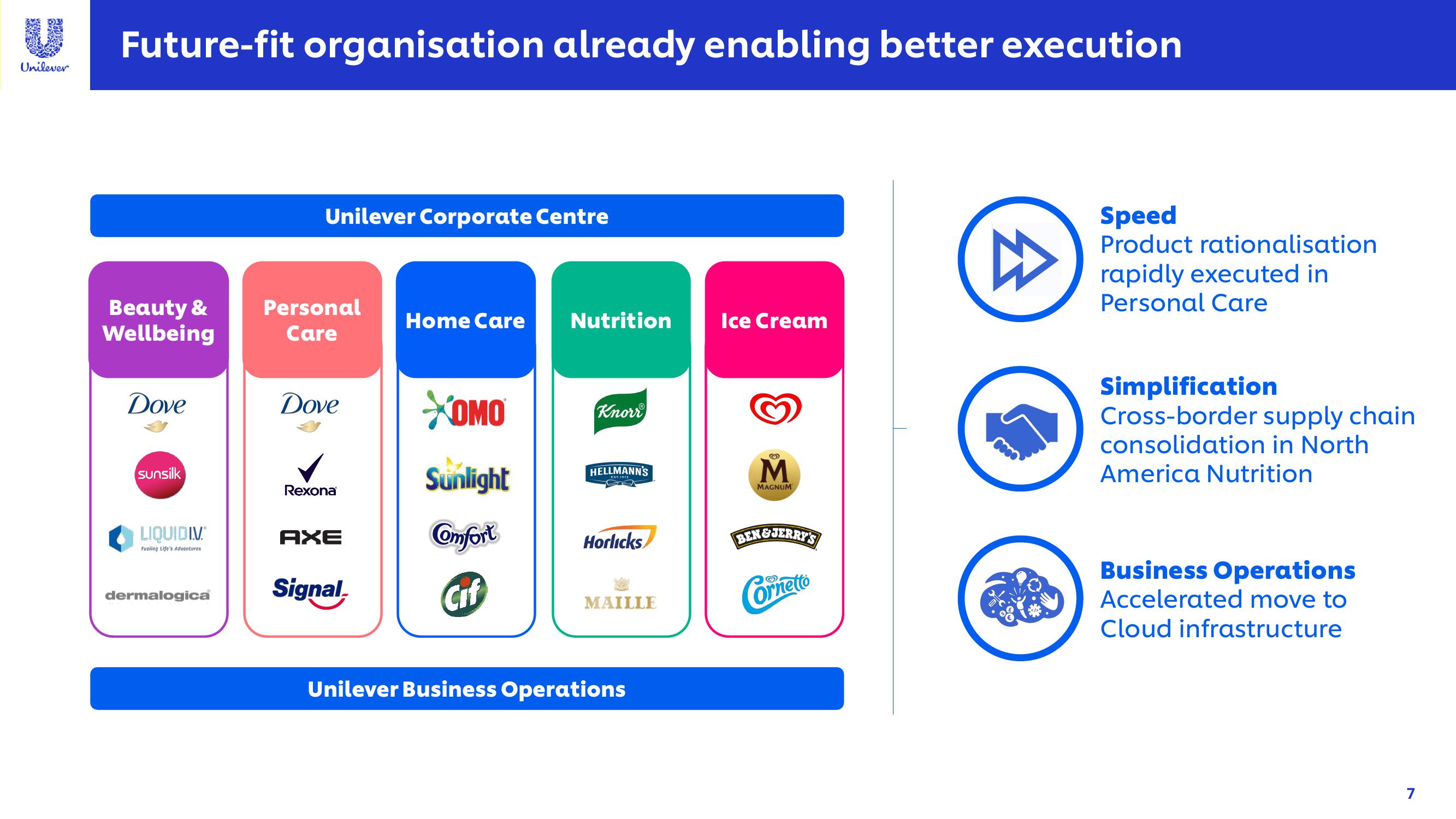 Unilever Investor Event Presentation Deck slide image #7