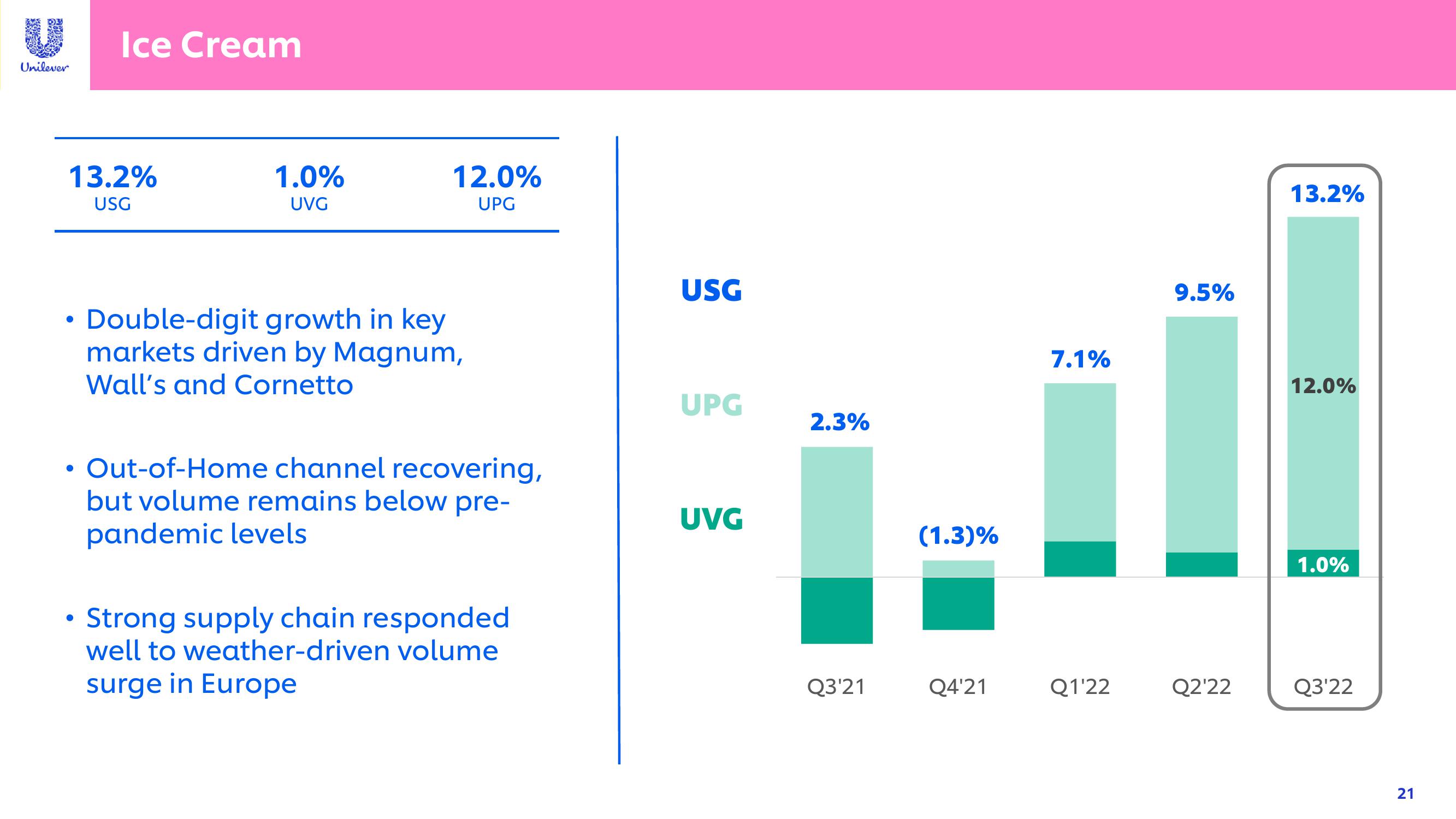 Unilever Investor Event Presentation Deck slide image #21