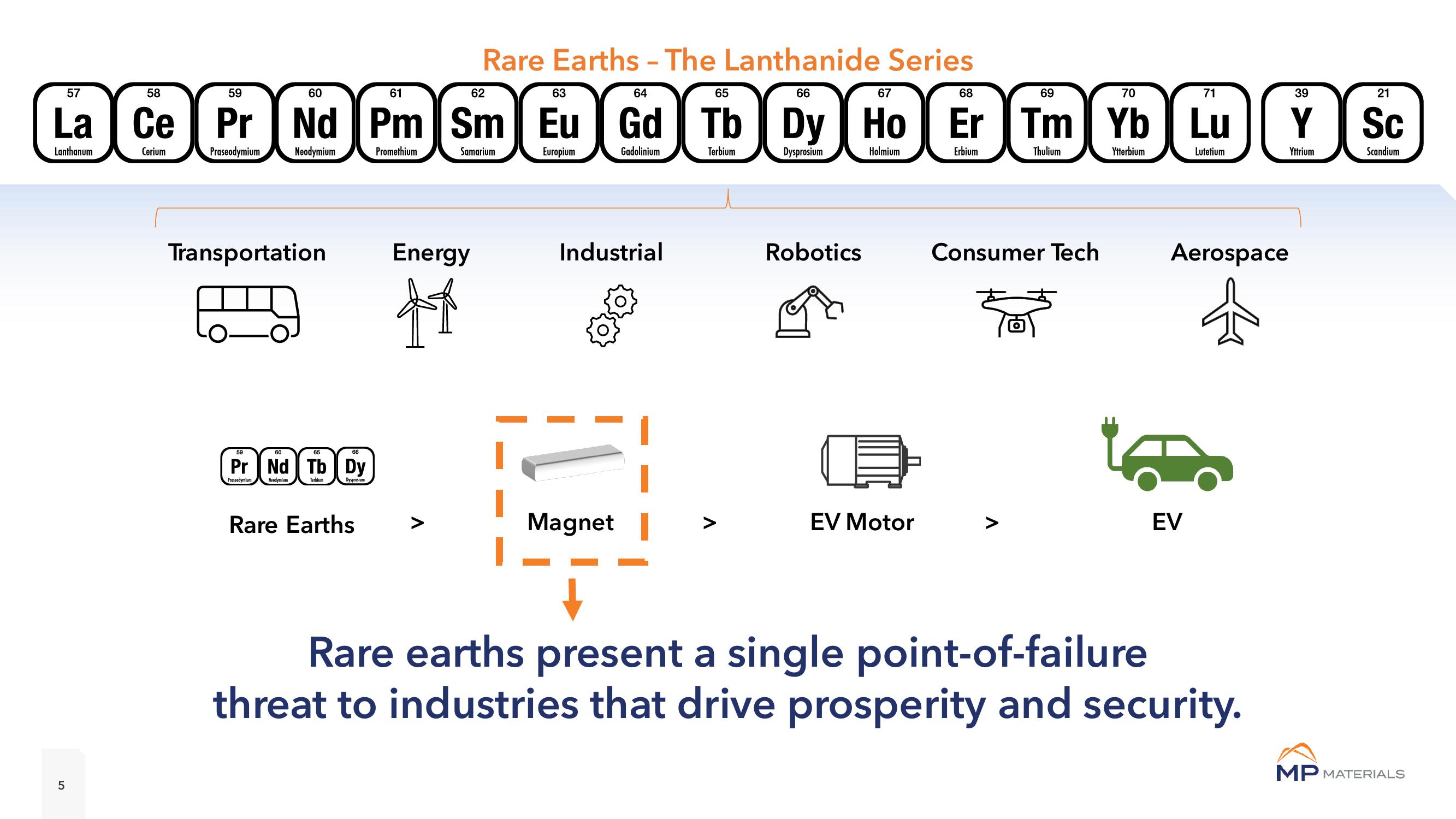 MP Materials Investor Presentation Deck slide image #5