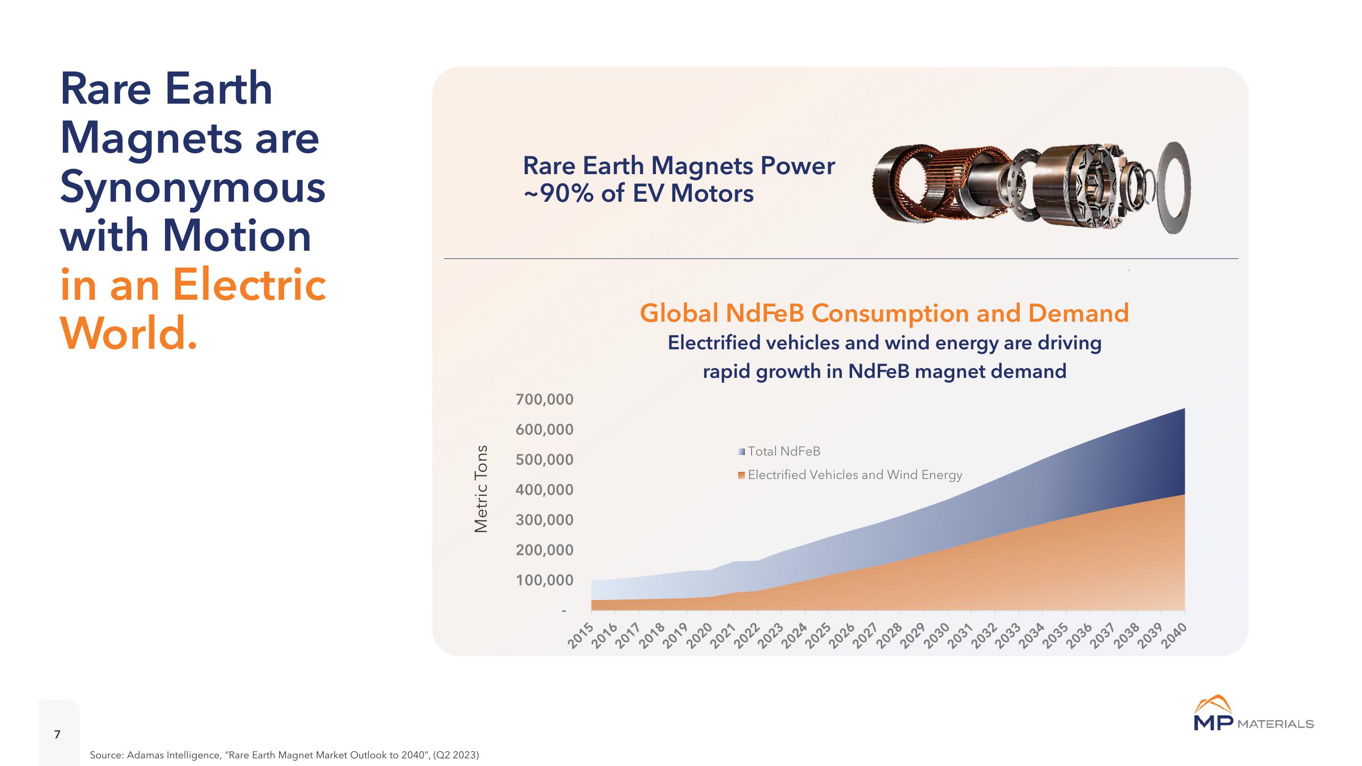 MP Materials Investor Presentation Deck slide image #7