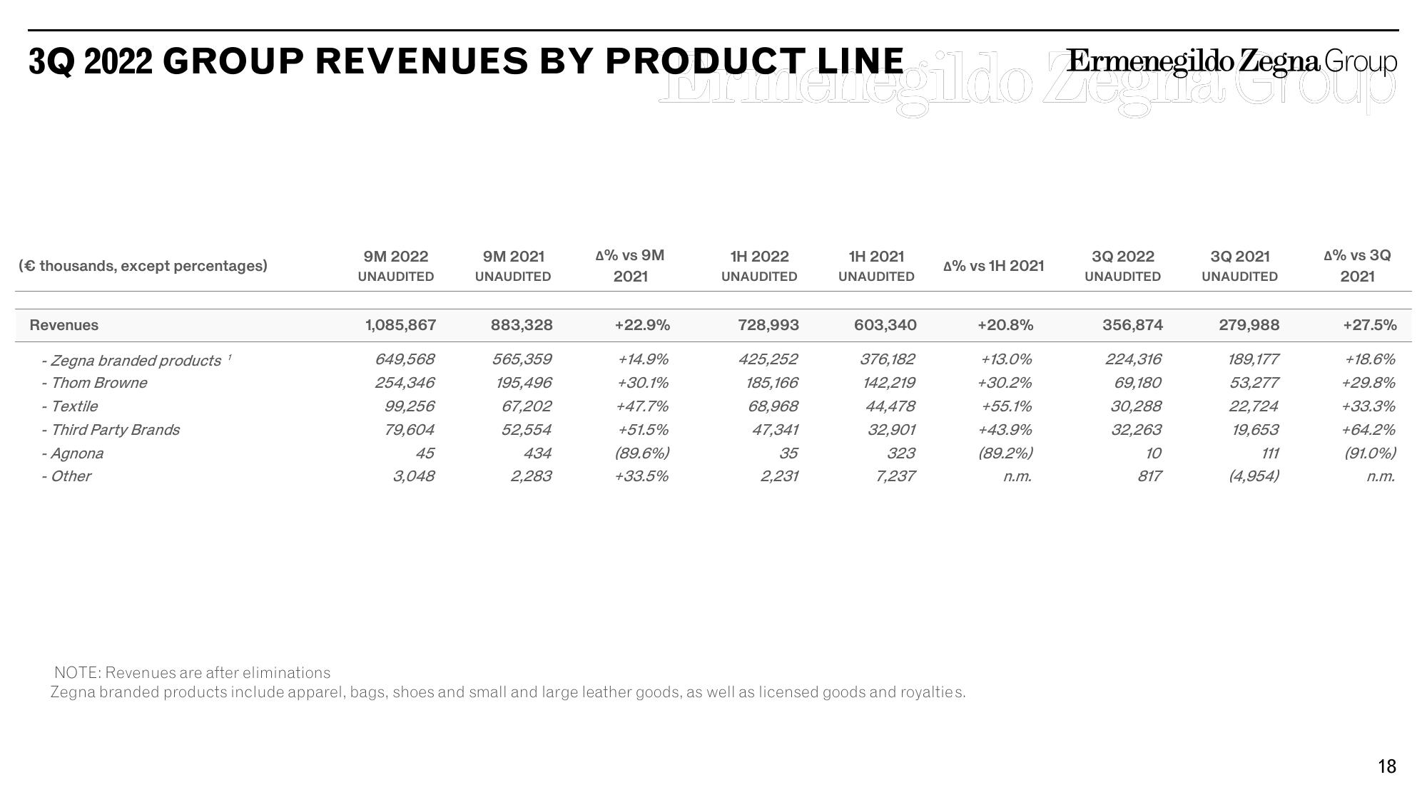 Zegna Results Presentation Deck slide image #18