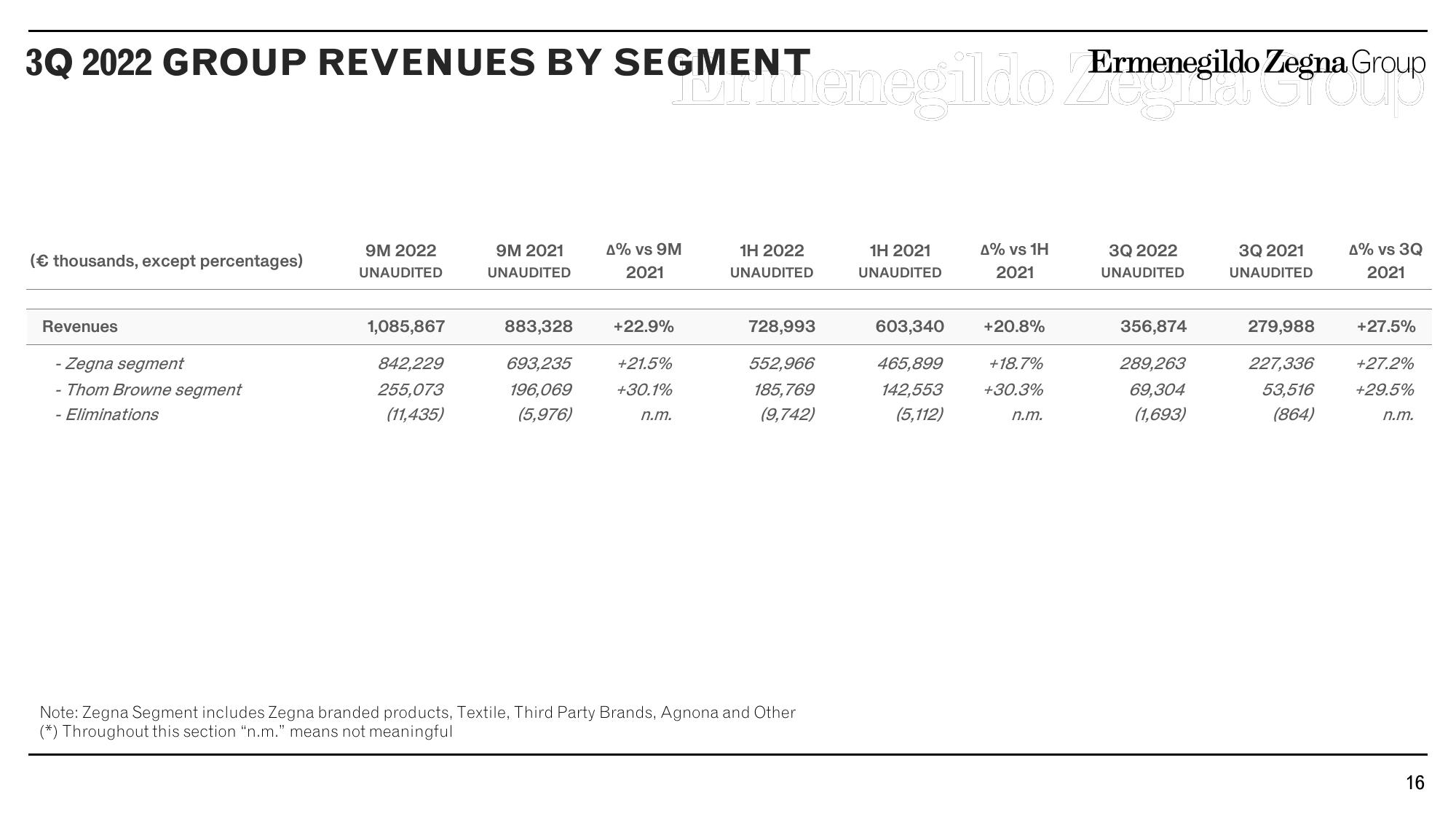 Zegna Results Presentation Deck slide image #16