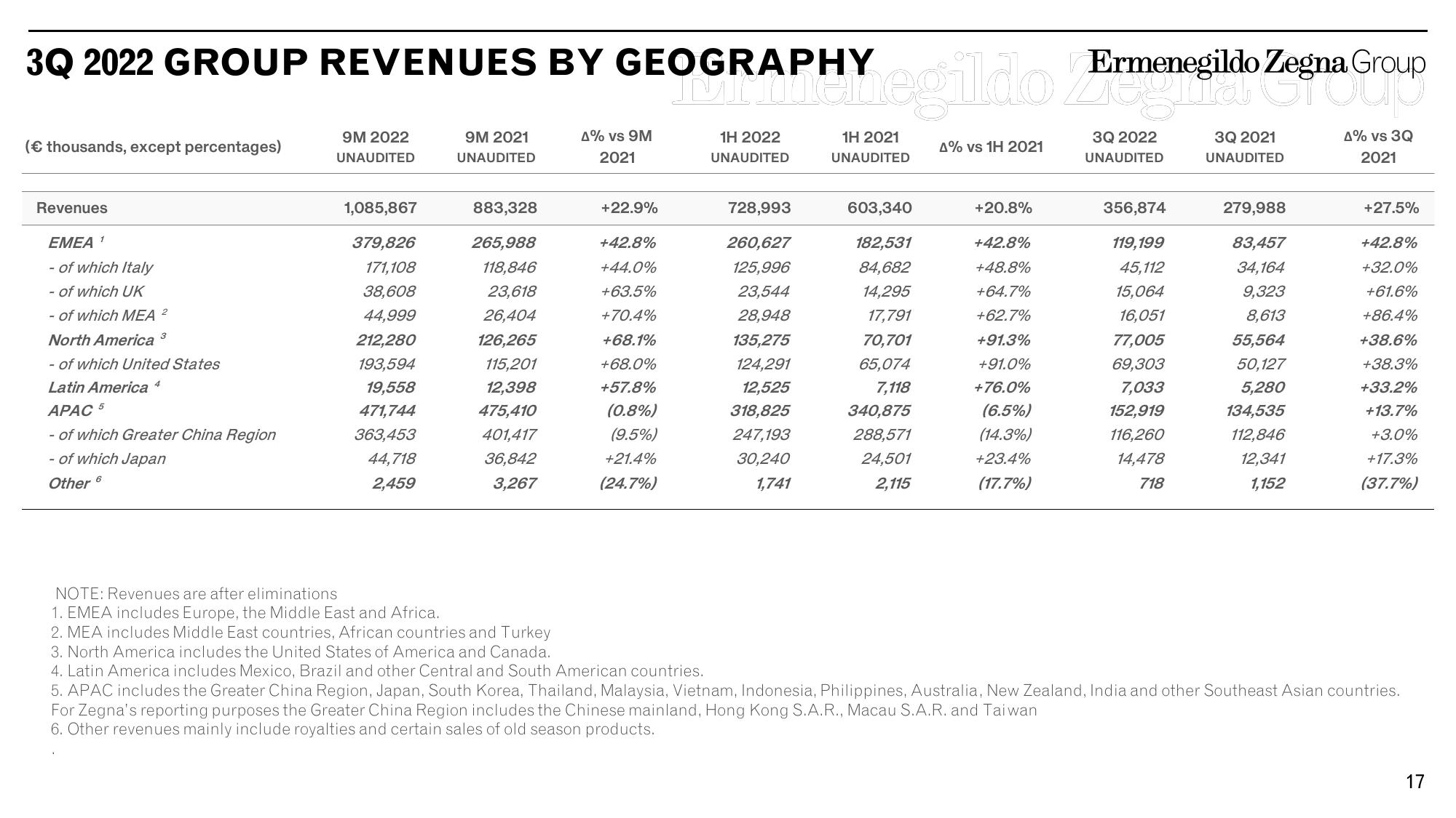 Zegna Results Presentation Deck slide image #17