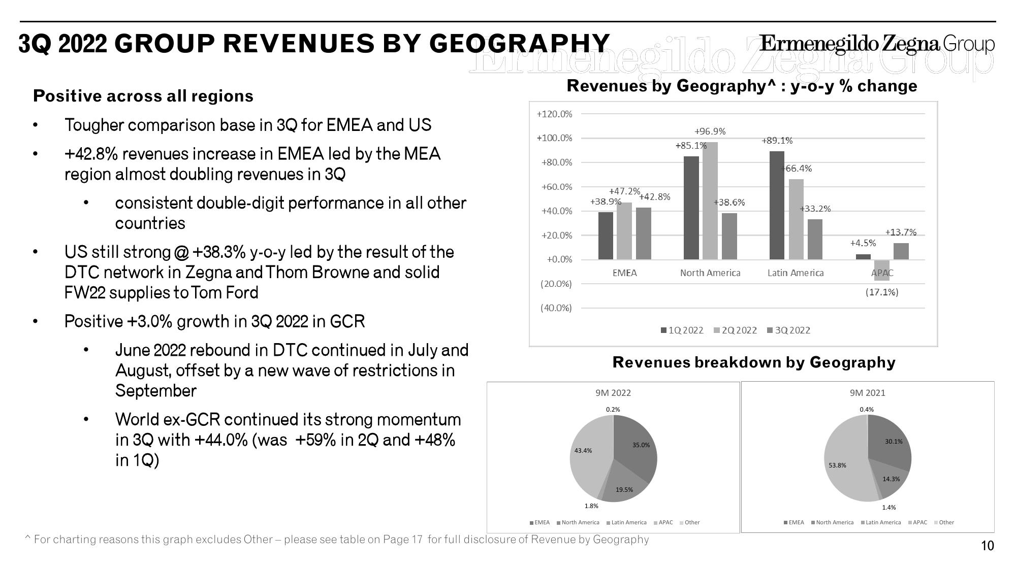 Zegna Results Presentation Deck slide image #10