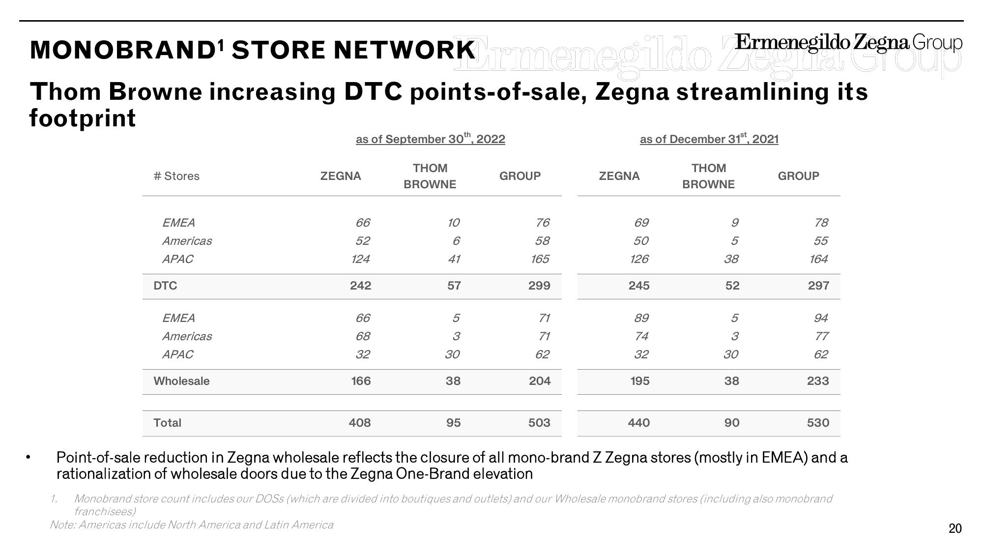 Zegna Results Presentation Deck slide image #20