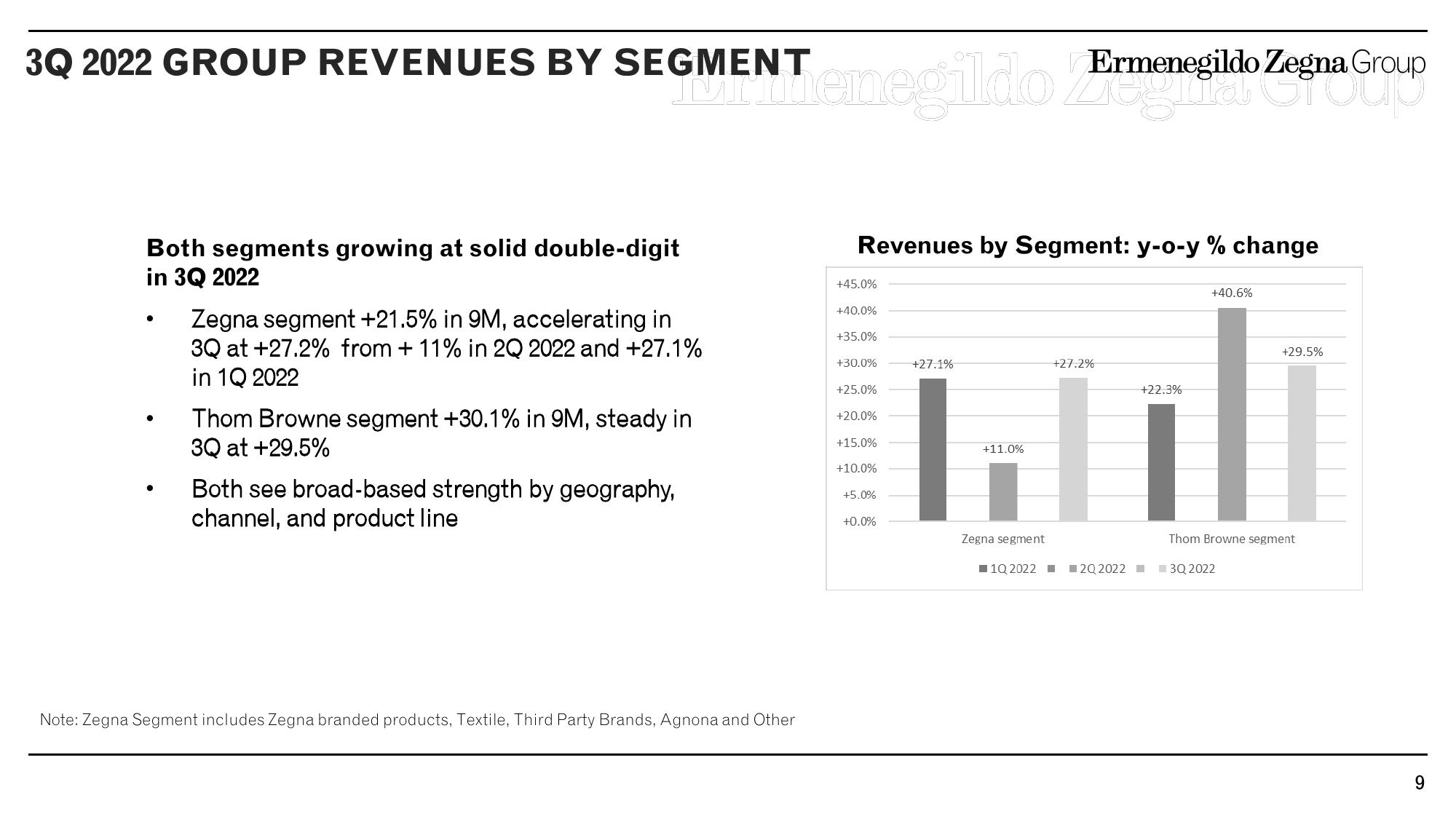 Zegna Results Presentation Deck slide image #9