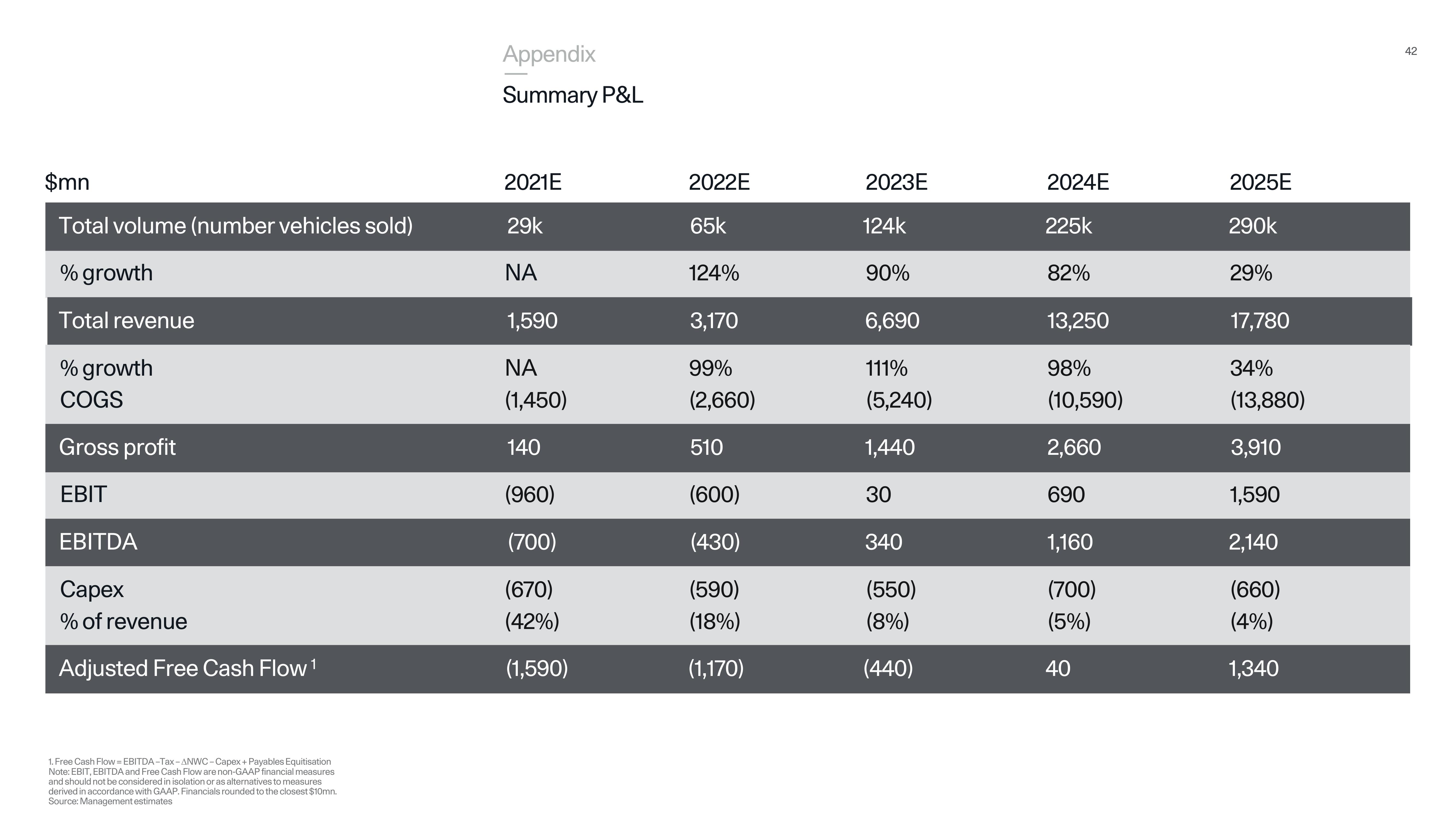 Polestar SPAC Presentation Deck slide image #42