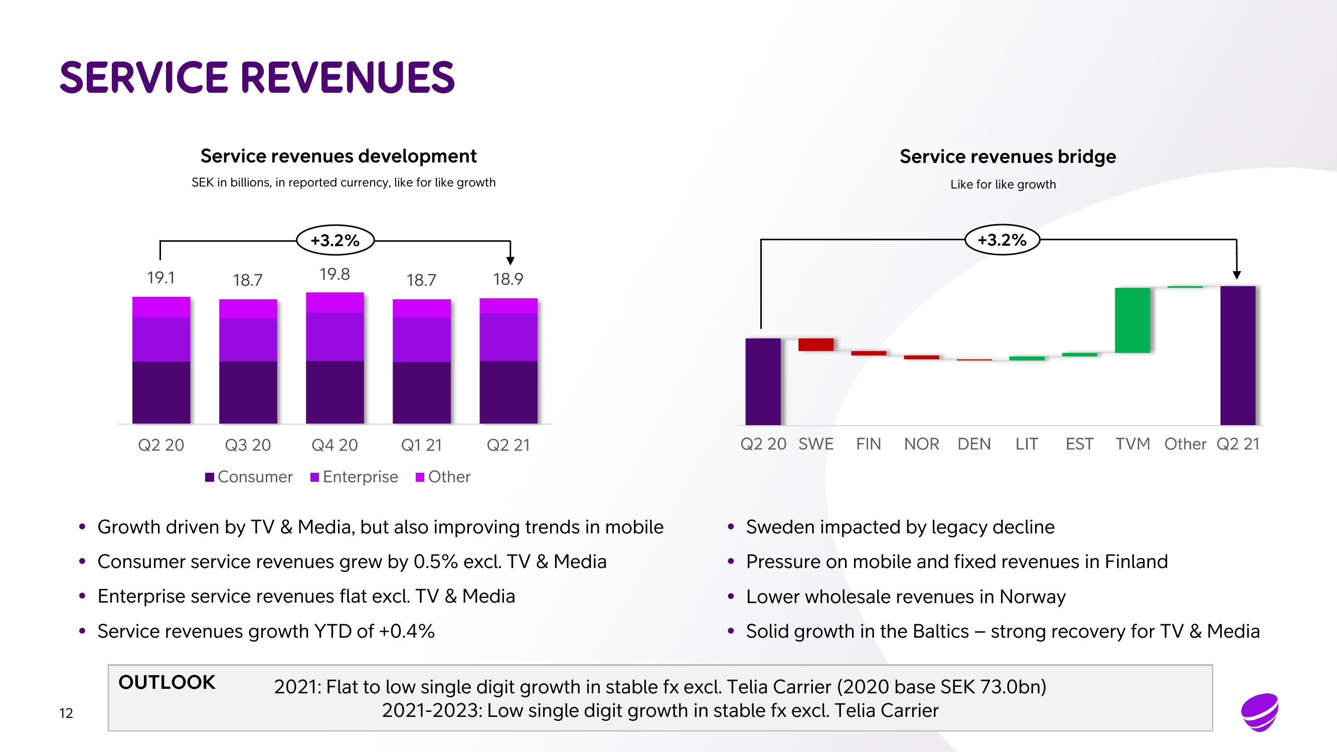 Telia Company Results Presentation Deck slide image #12