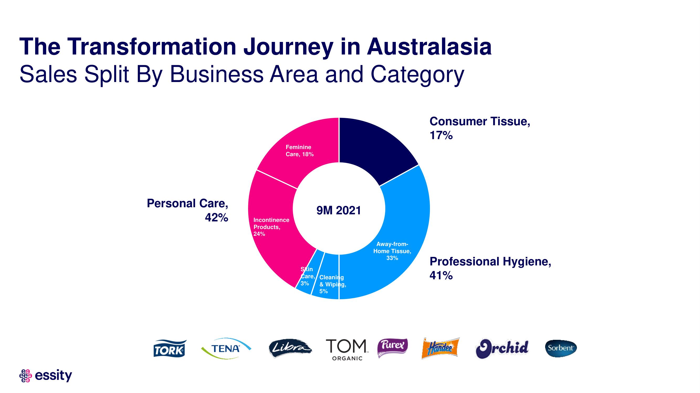 Essity Investor Day Presentation Deck slide image #27