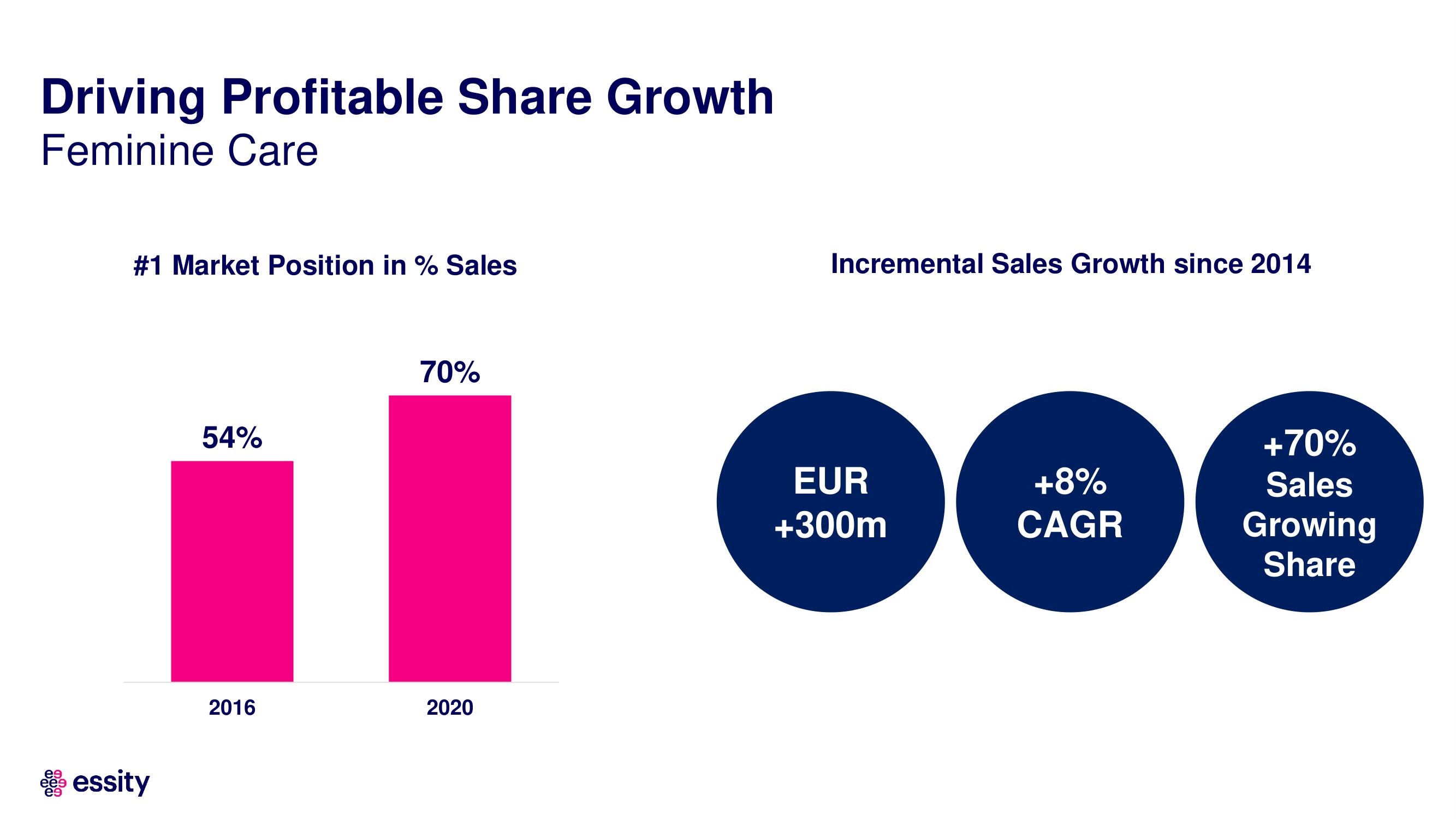 Essity Investor Day Presentation Deck slide image #42