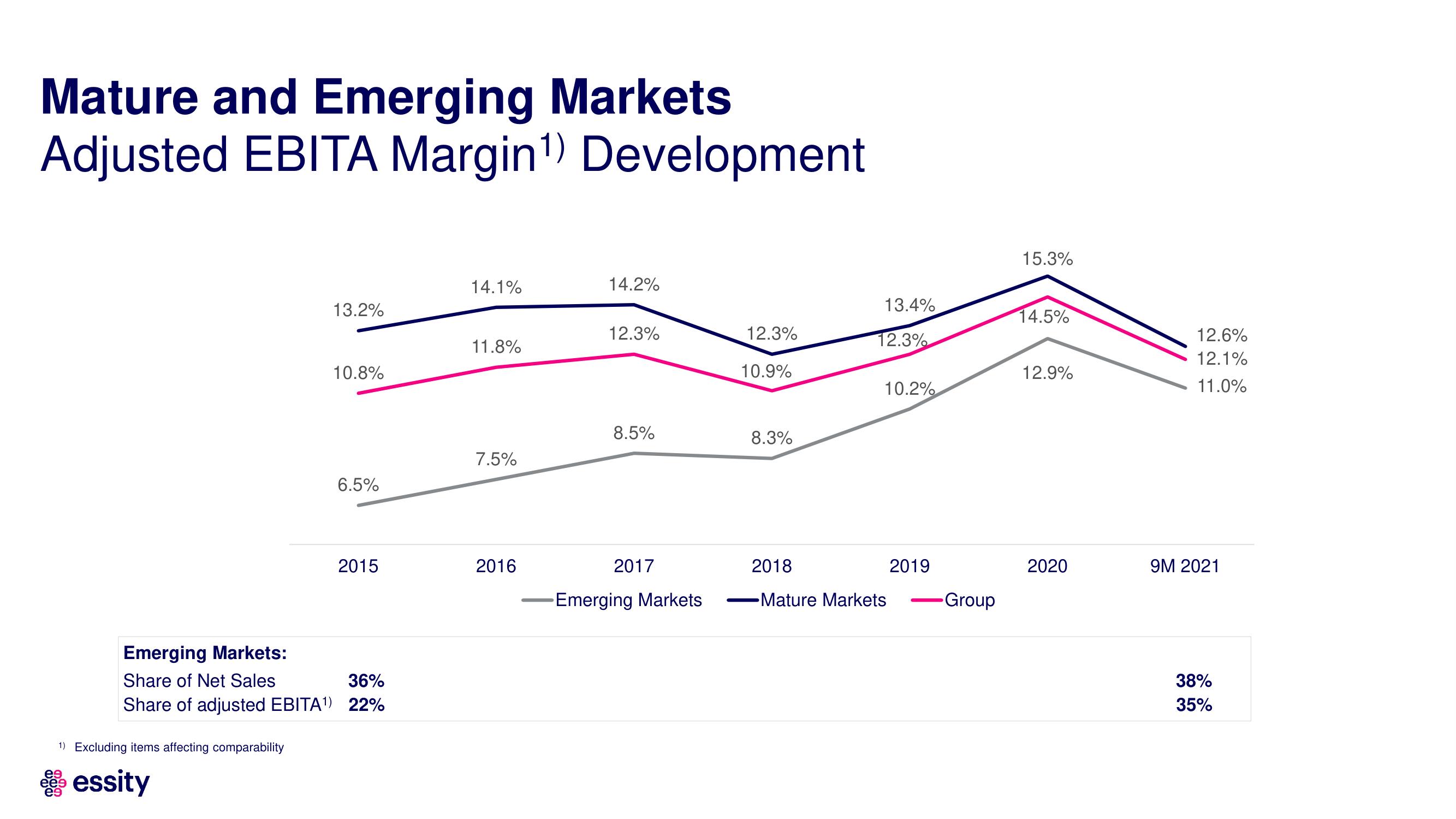 Essity Investor Day Presentation Deck slide image #88