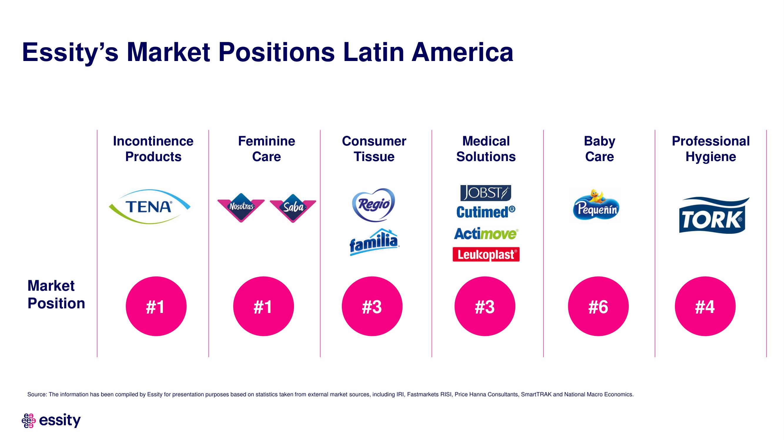 Essity Investor Day Presentation Deck slide image #90