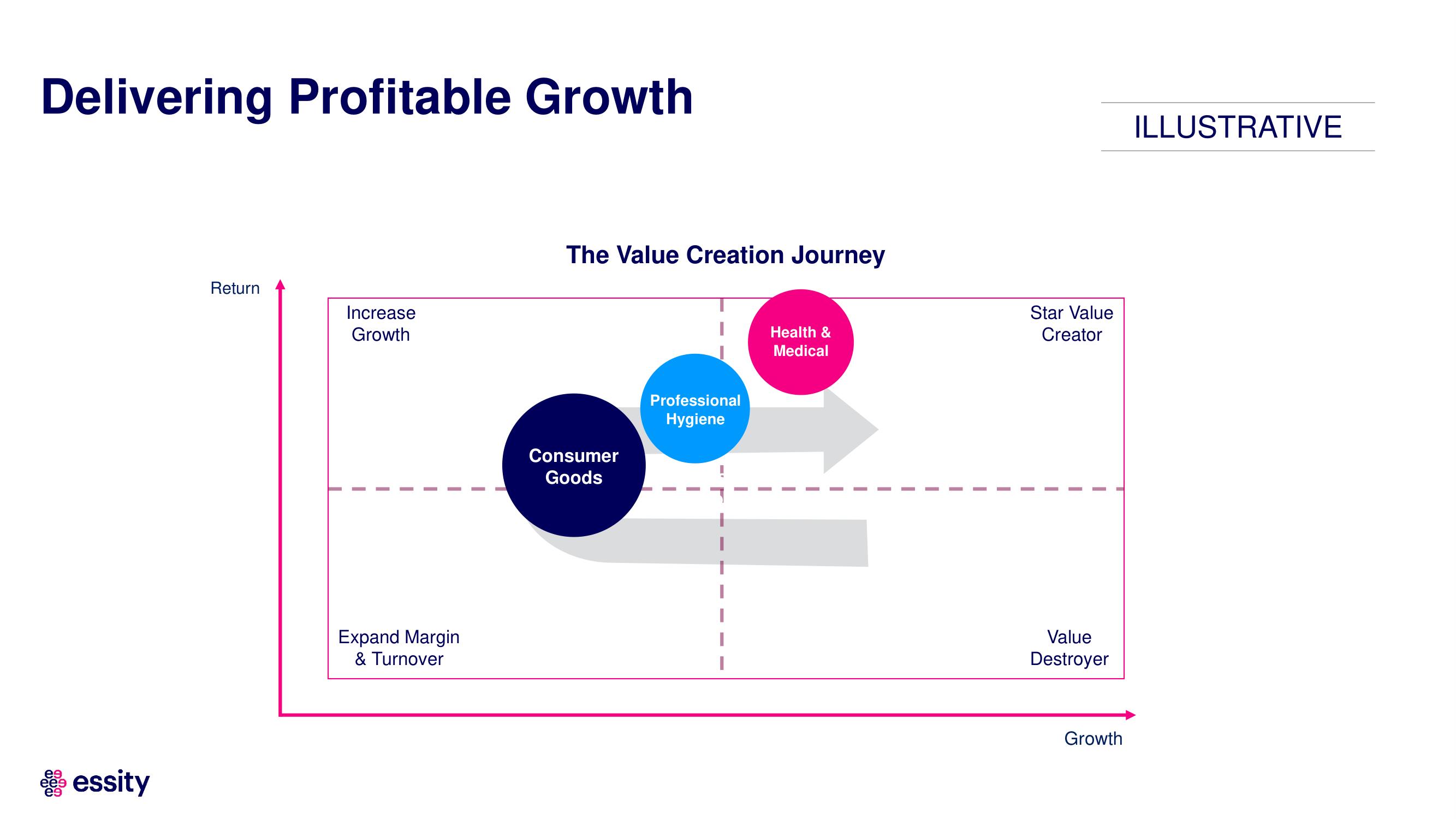 Essity Investor Day Presentation Deck slide image #32