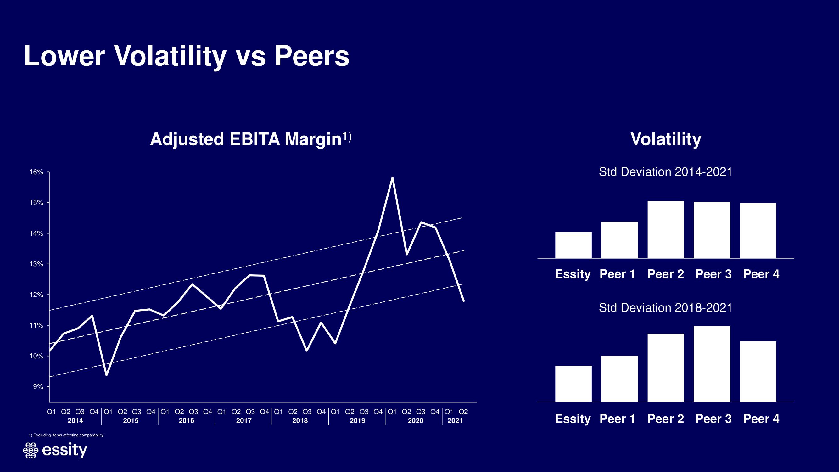 Essity Investor Day Presentation Deck slide image #7