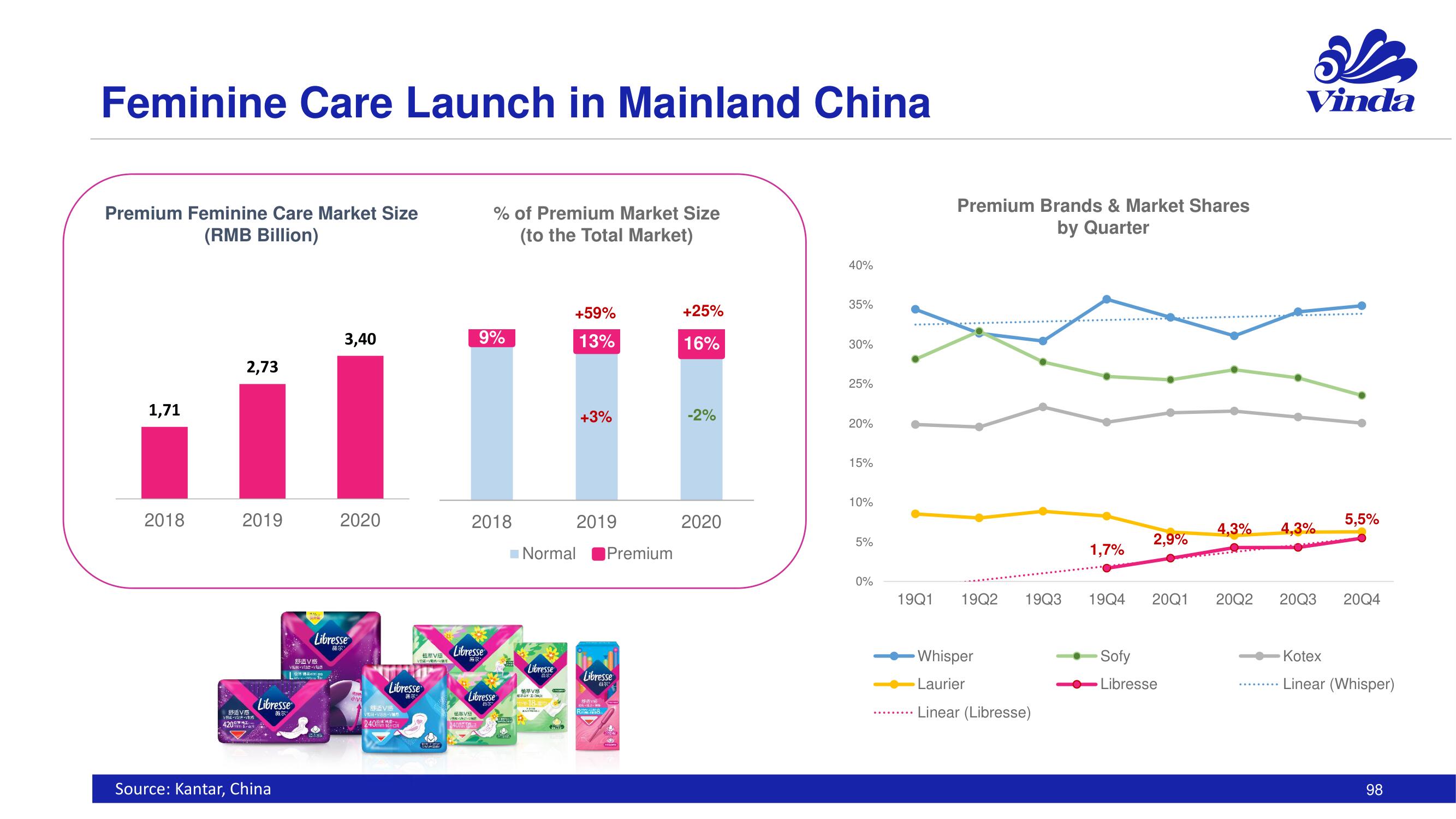 Essity Investor Day Presentation Deck slide image #98