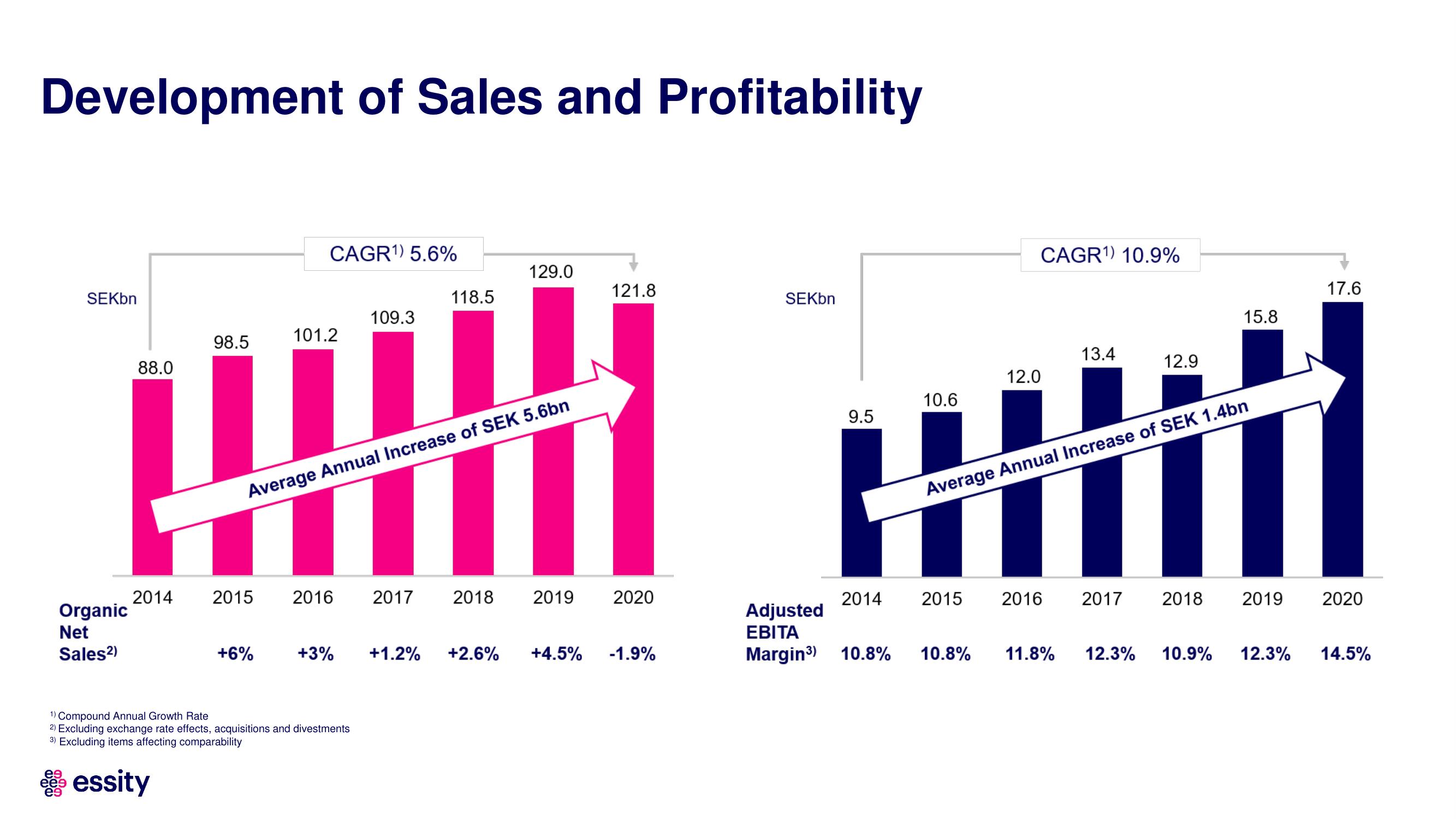 Essity Investor Day Presentation Deck slide image #5