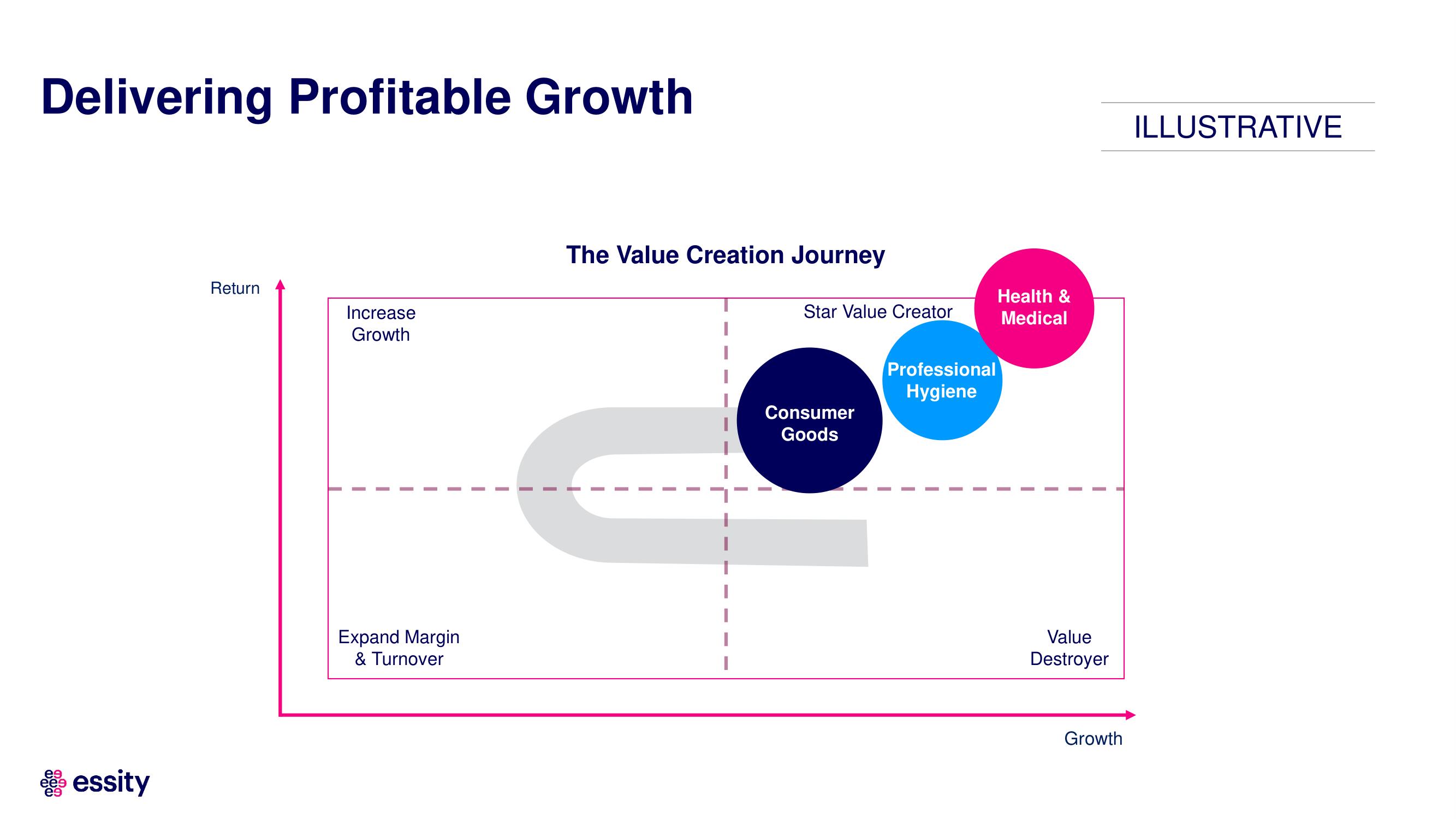 Essity Investor Day Presentation Deck slide image #33