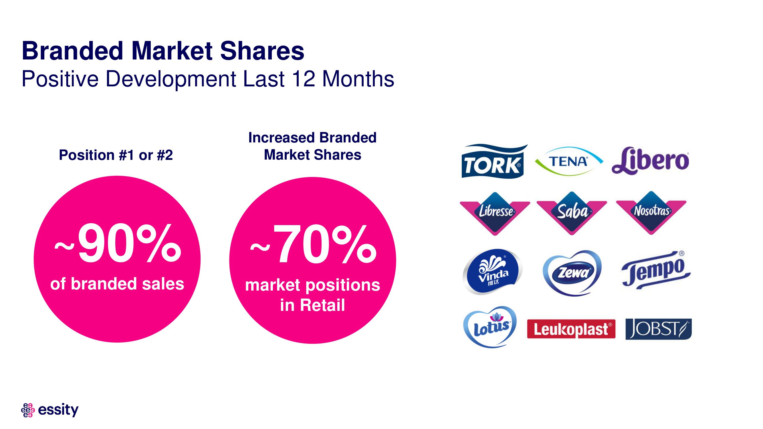 Essity Investor Day Presentation Deck slide image #36