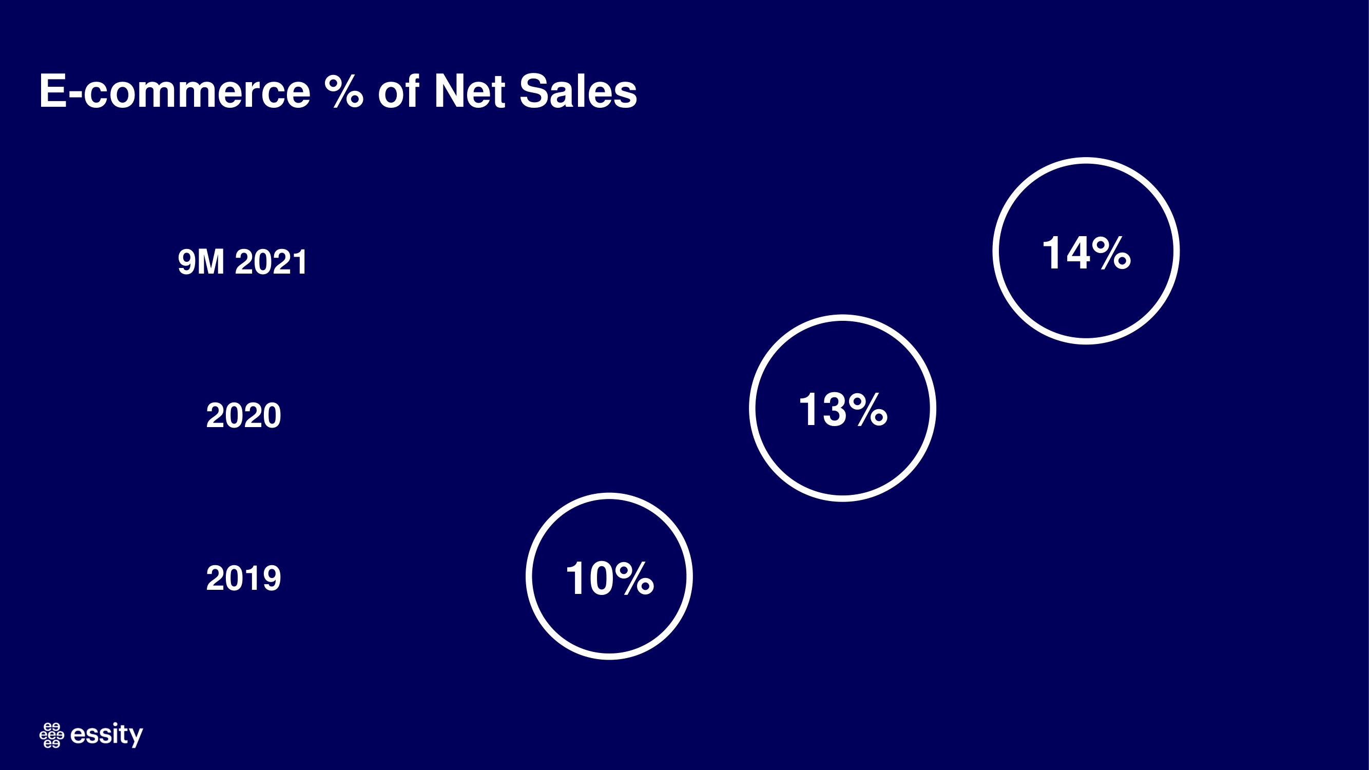 Essity Investor Day Presentation Deck slide image #54