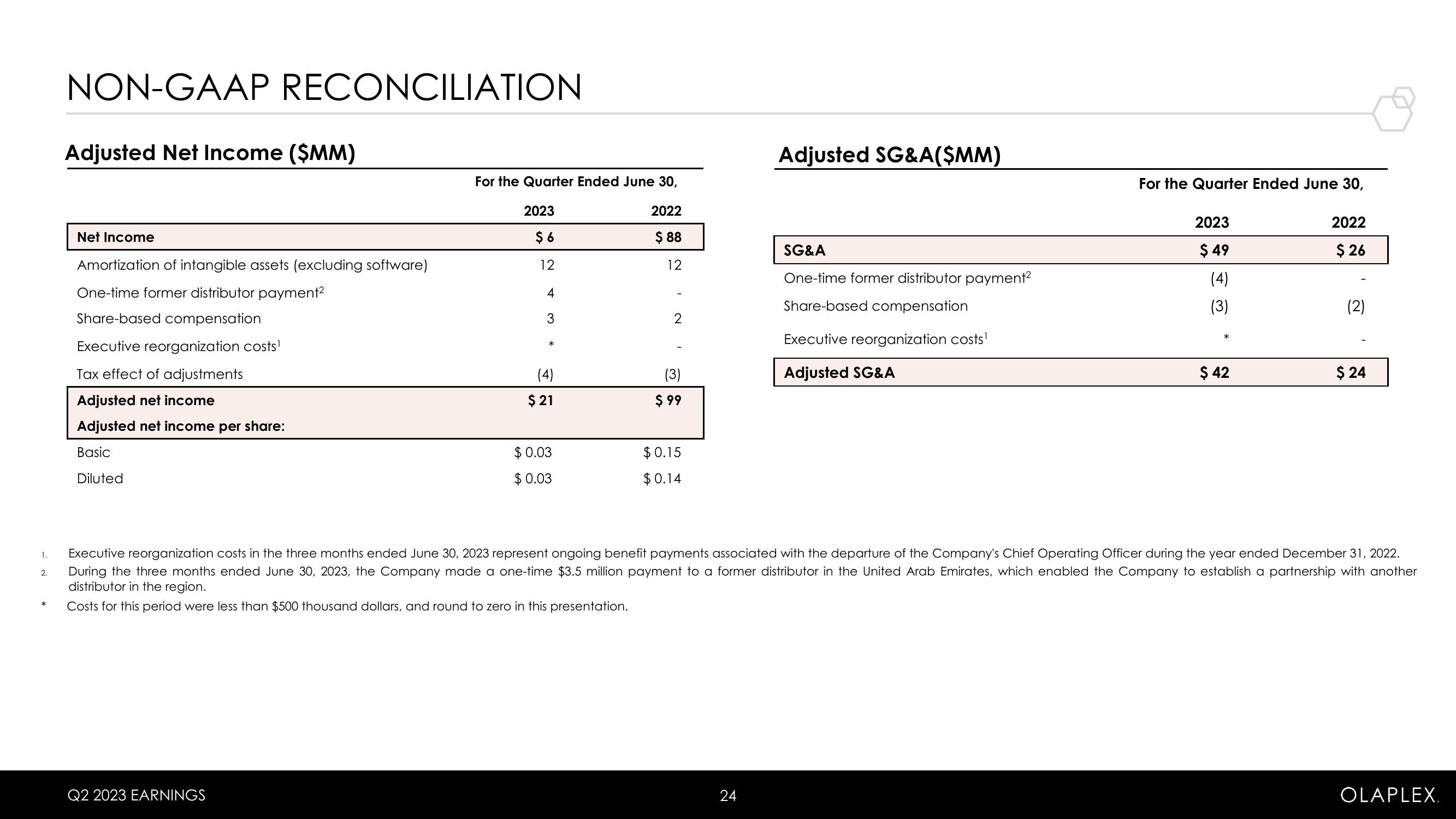 Olaplex Results Presentation Deck slide image #24