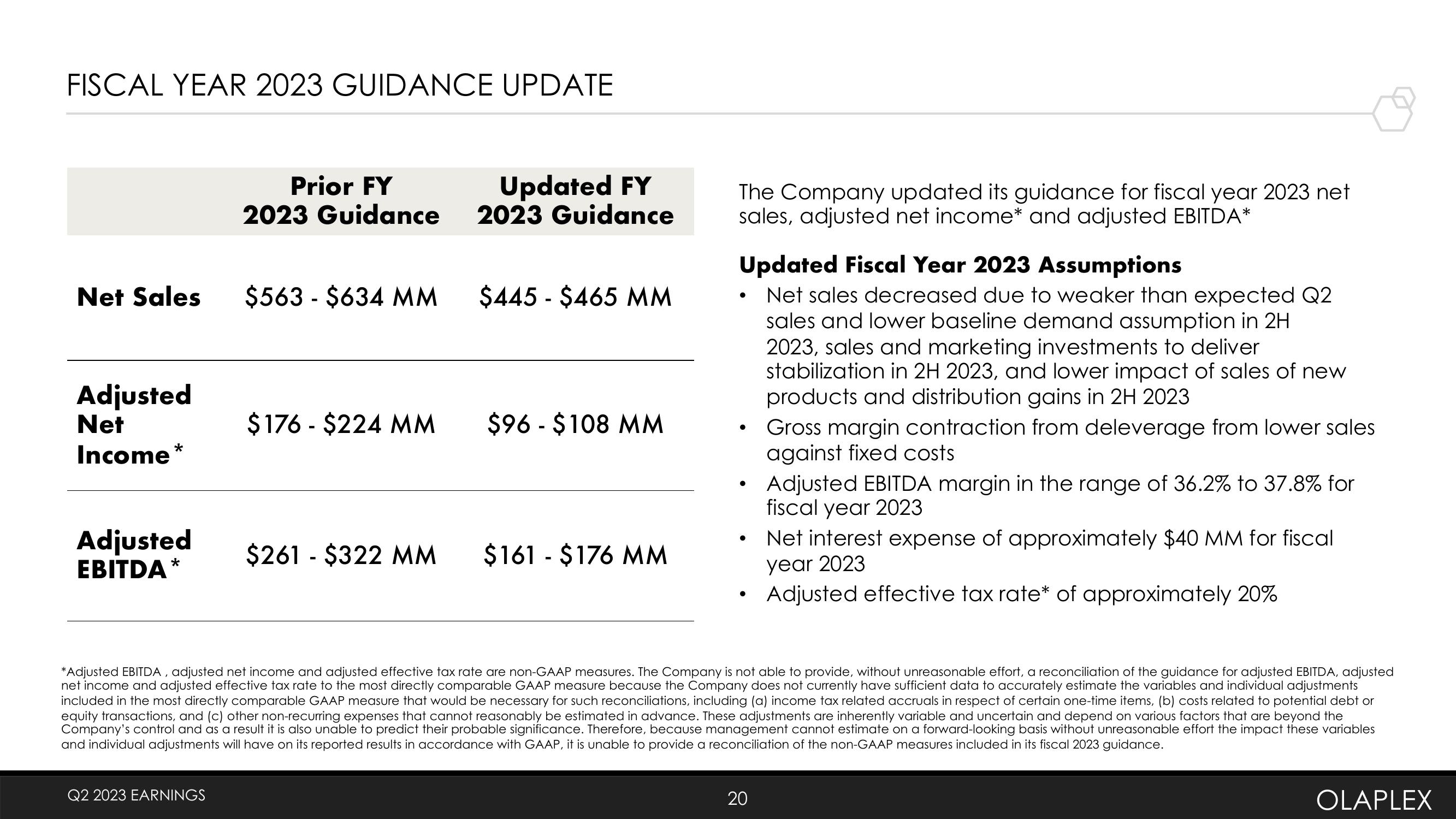 Olaplex Results Presentation Deck slide image #20