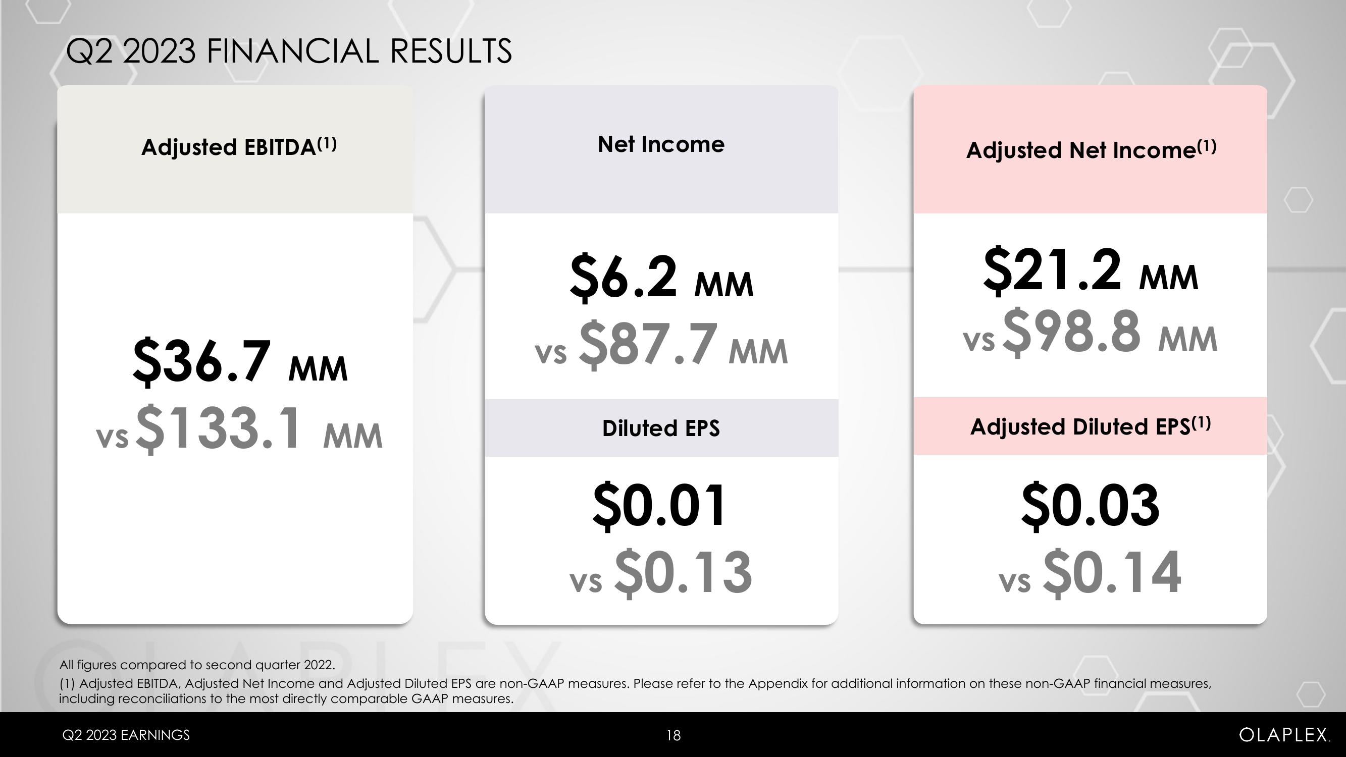 Olaplex Results Presentation Deck slide image #18