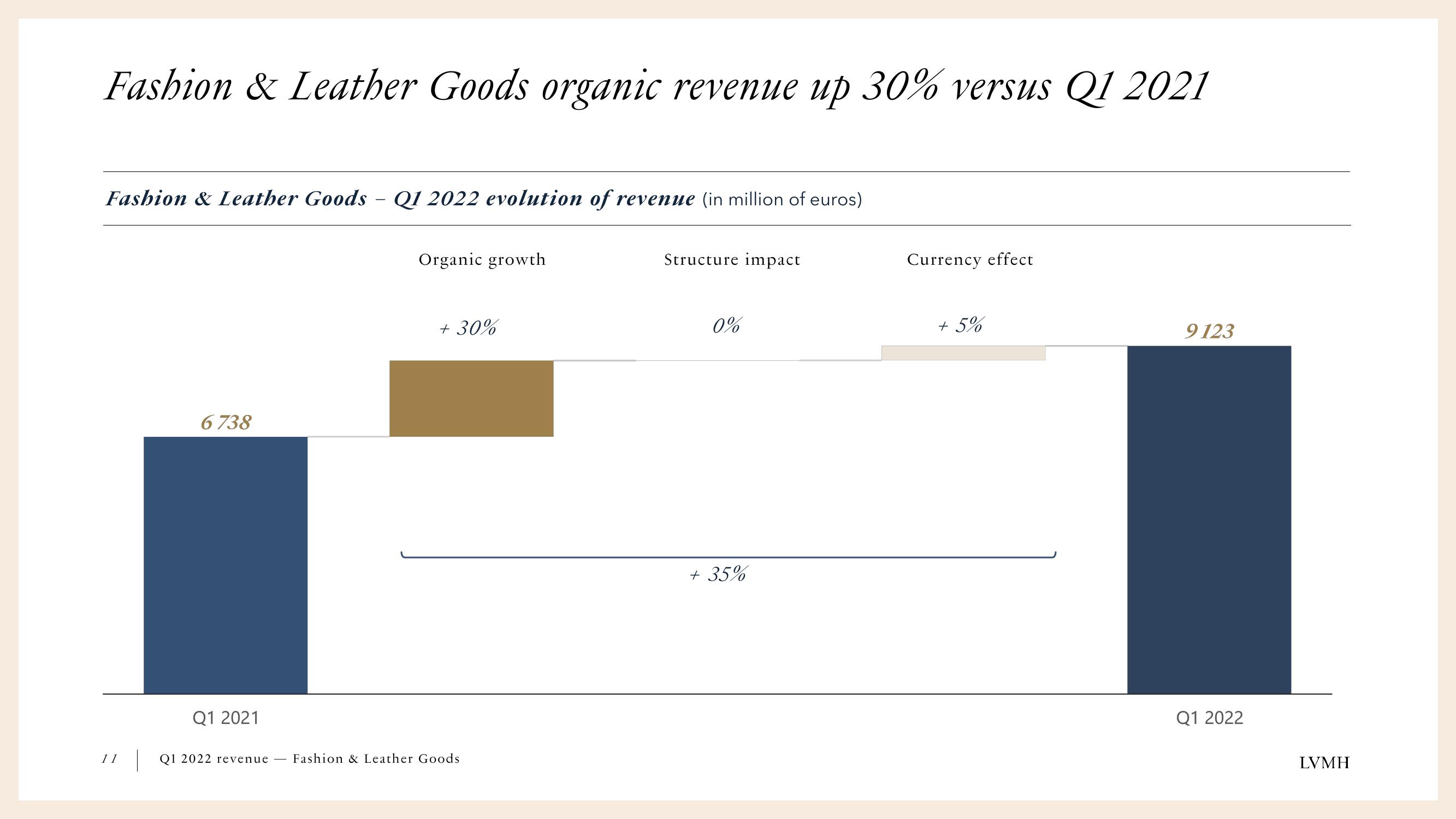 LVMH Results Presentation Deck slide image #11