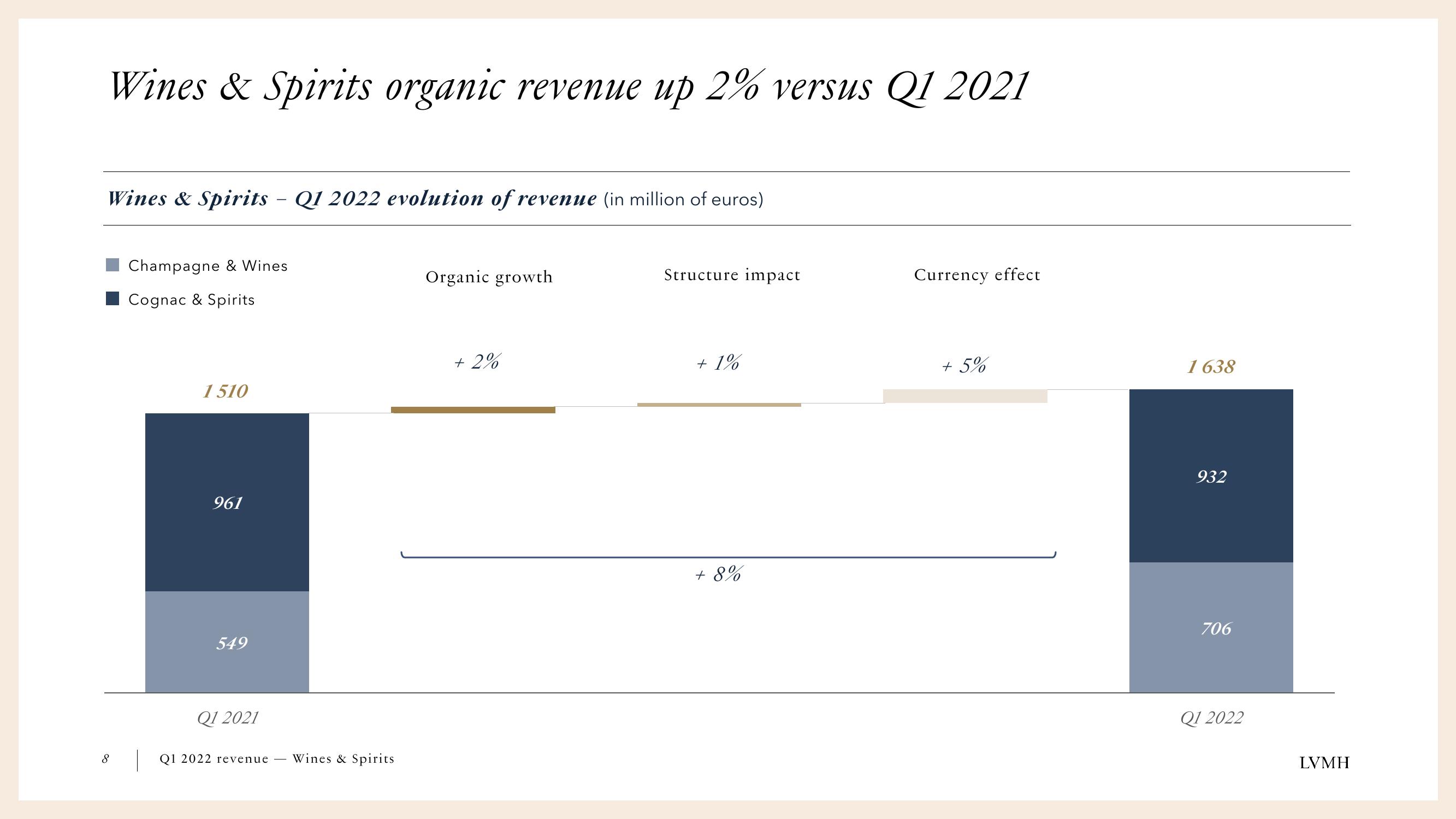 LVMH Results Presentation Deck slide image #8