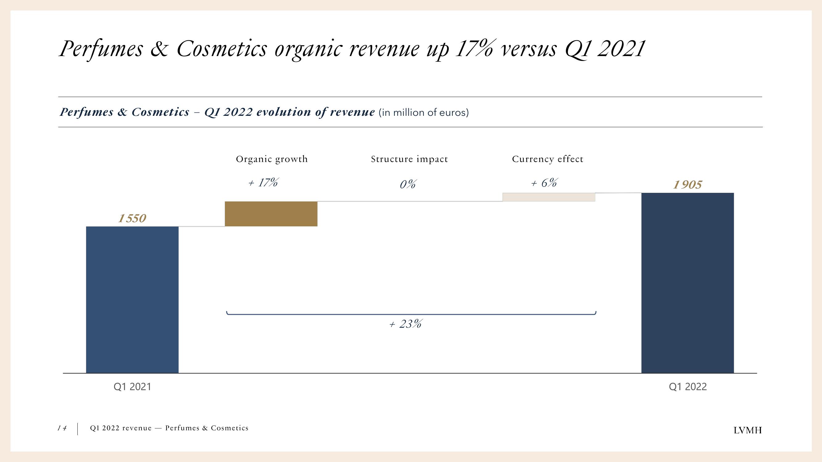 LVMH Results Presentation Deck slide image #14