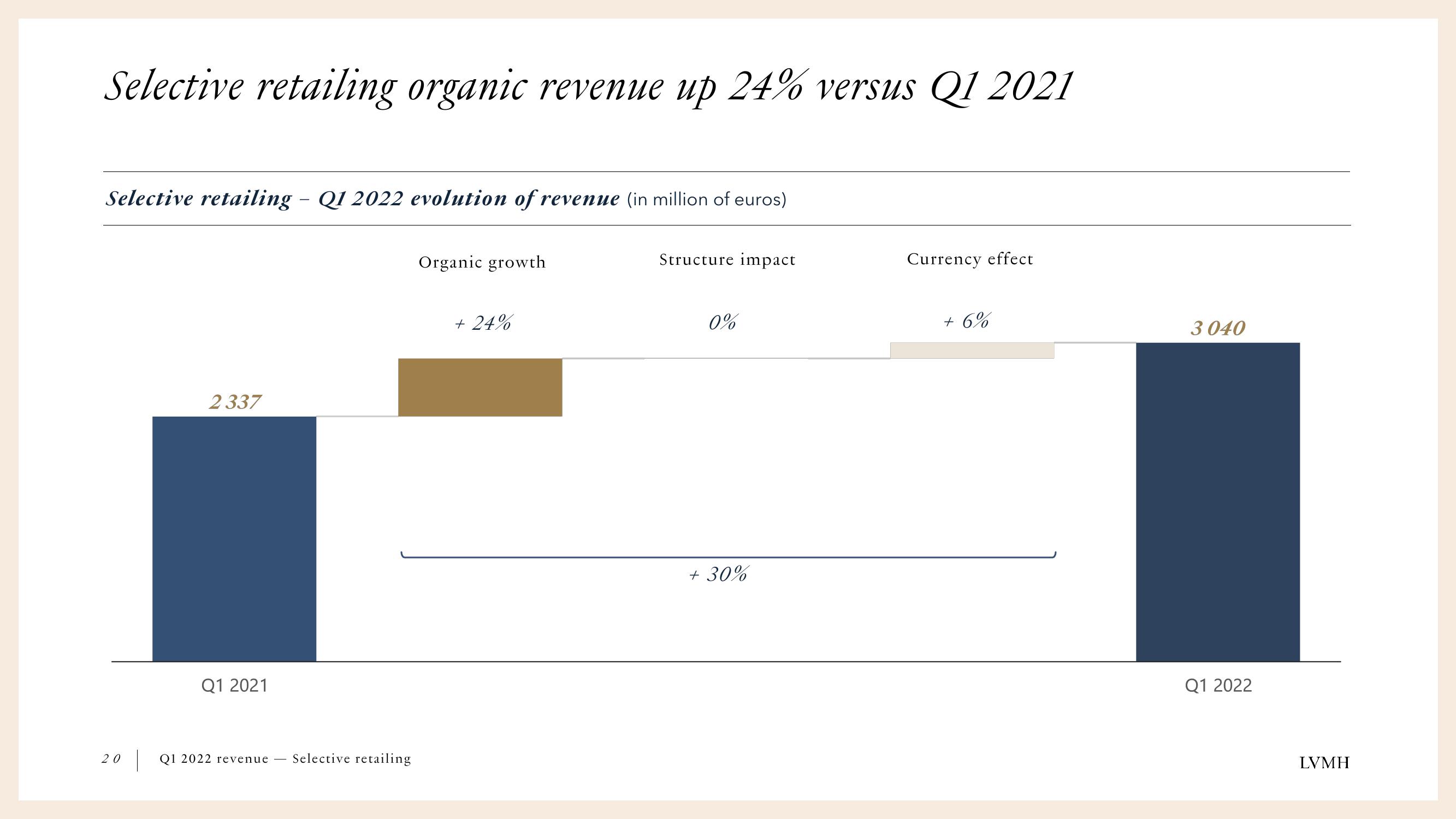 LVMH Results Presentation Deck slide image #20