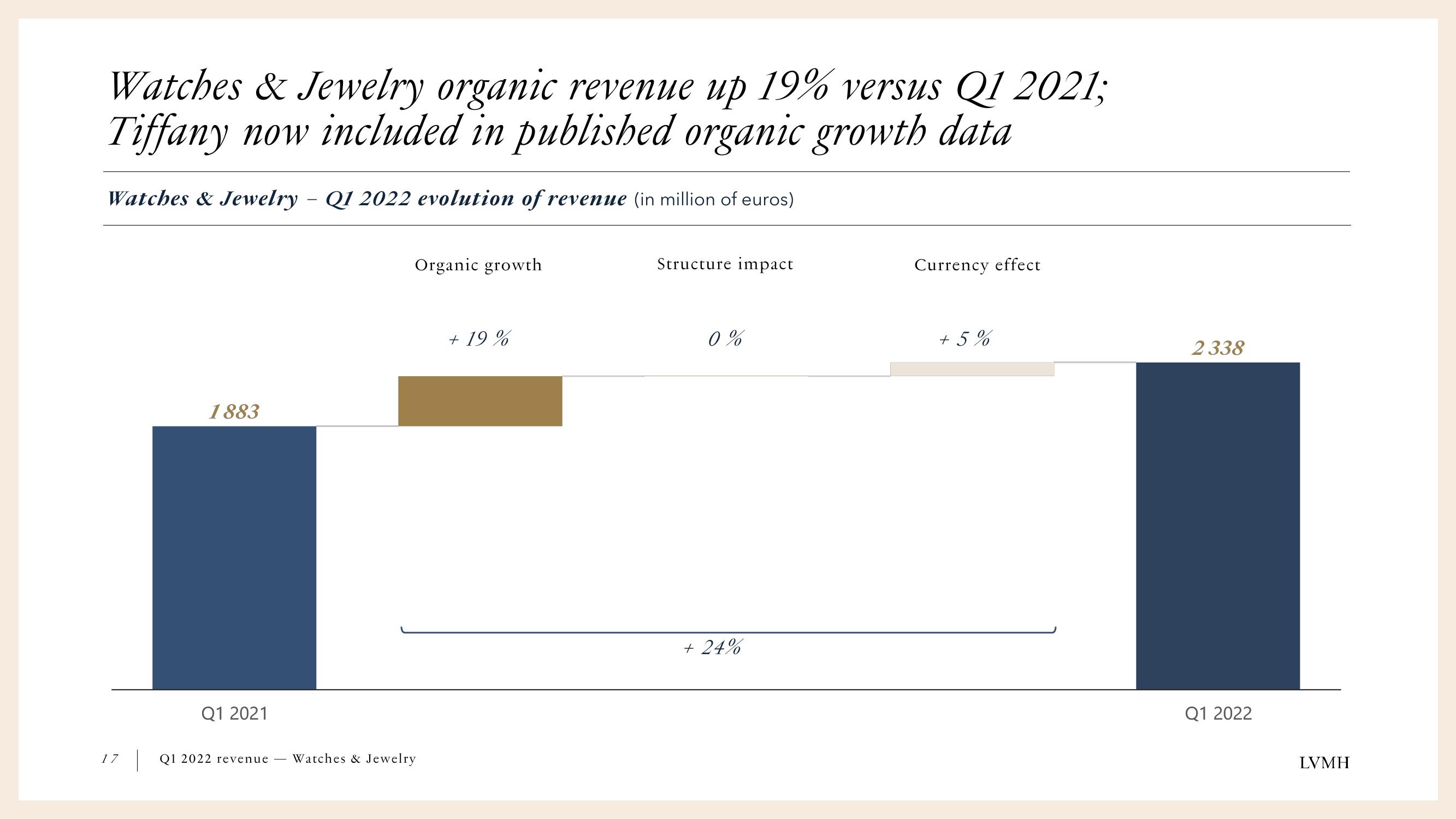 LVMH Results Presentation Deck slide image #17