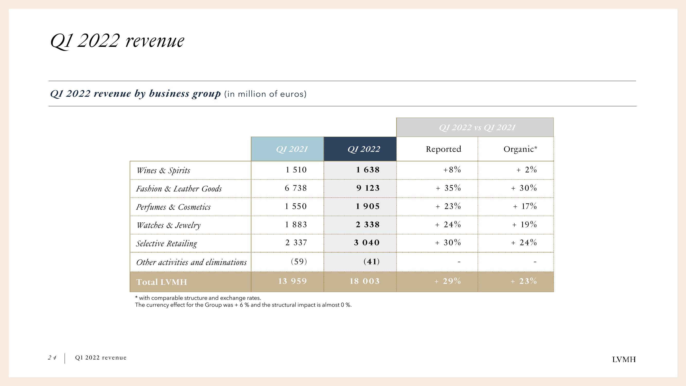 LVMH Results Presentation Deck slide image #24