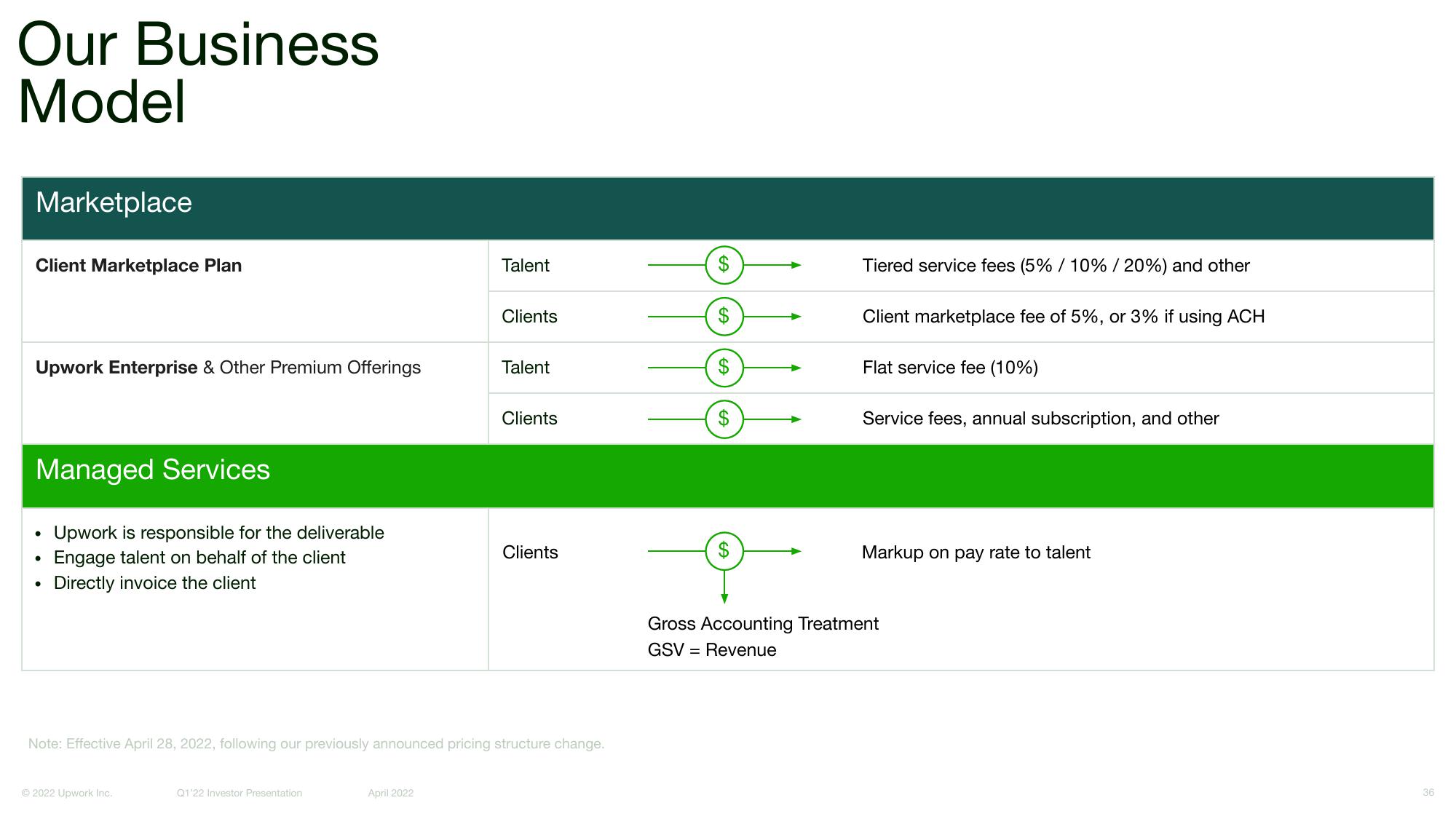 Upwork Investor Presentation Deck slide image #36