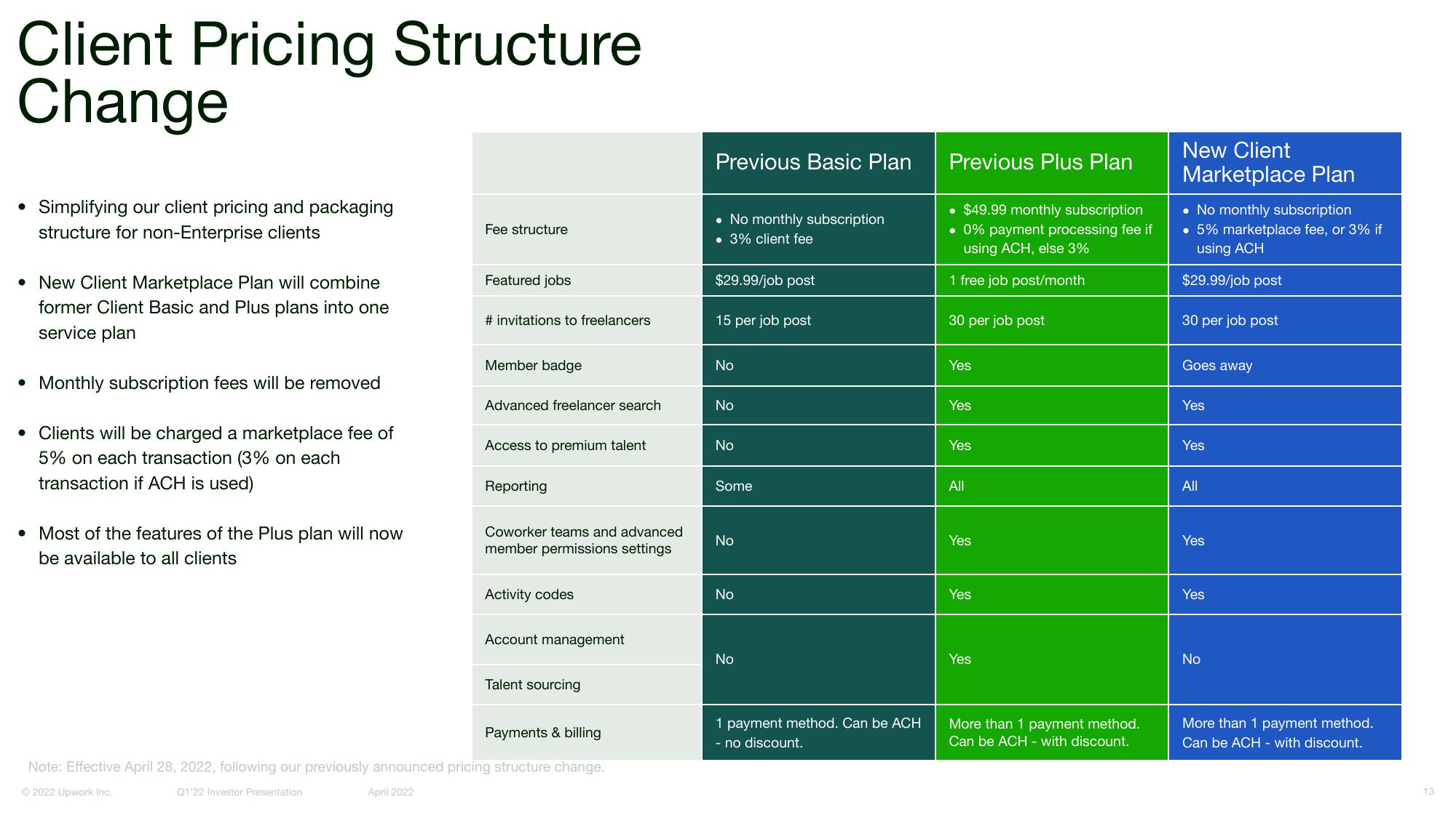 Upwork Investor Presentation Deck slide image #13