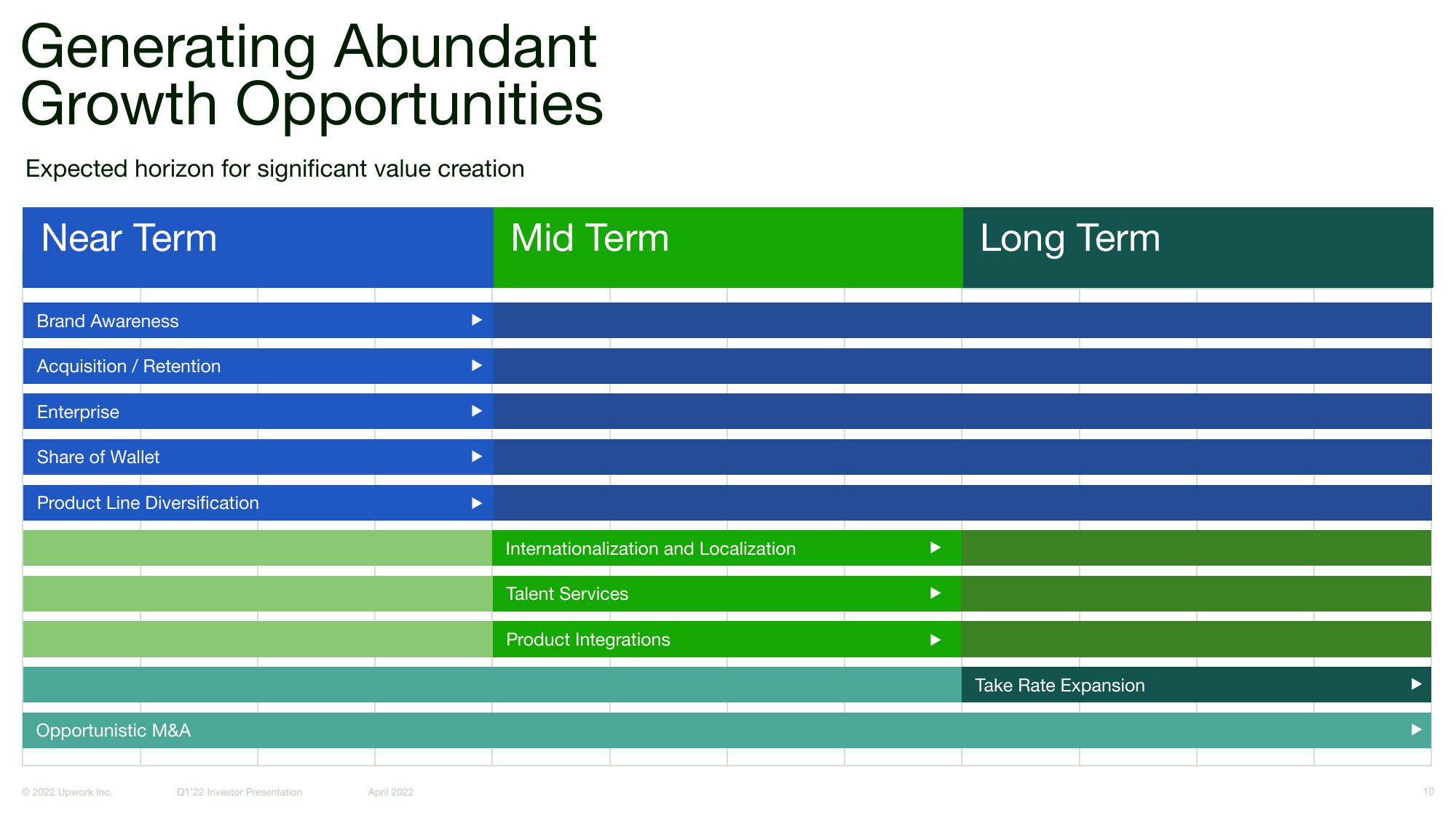 Upwork Investor Presentation Deck slide image #10