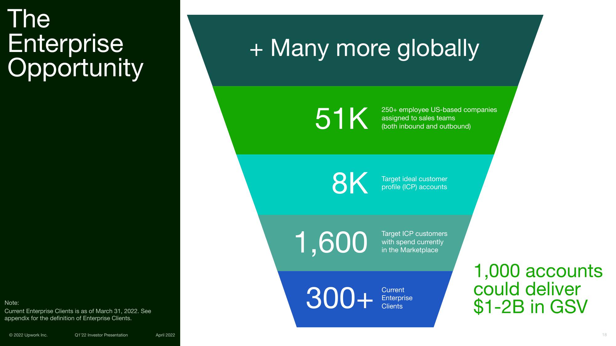 Upwork Investor Presentation Deck slide image #18