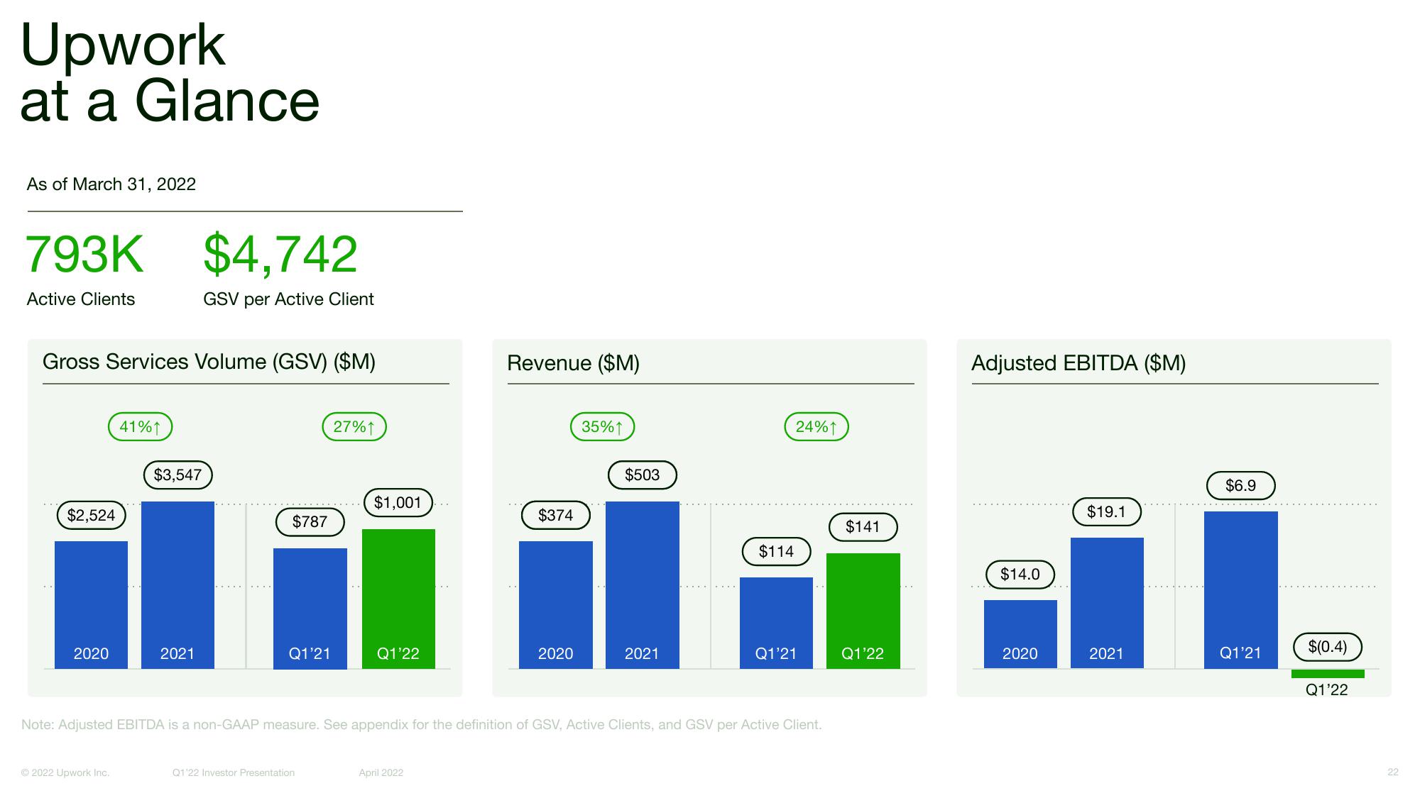 Upwork Investor Presentation Deck slide image #22