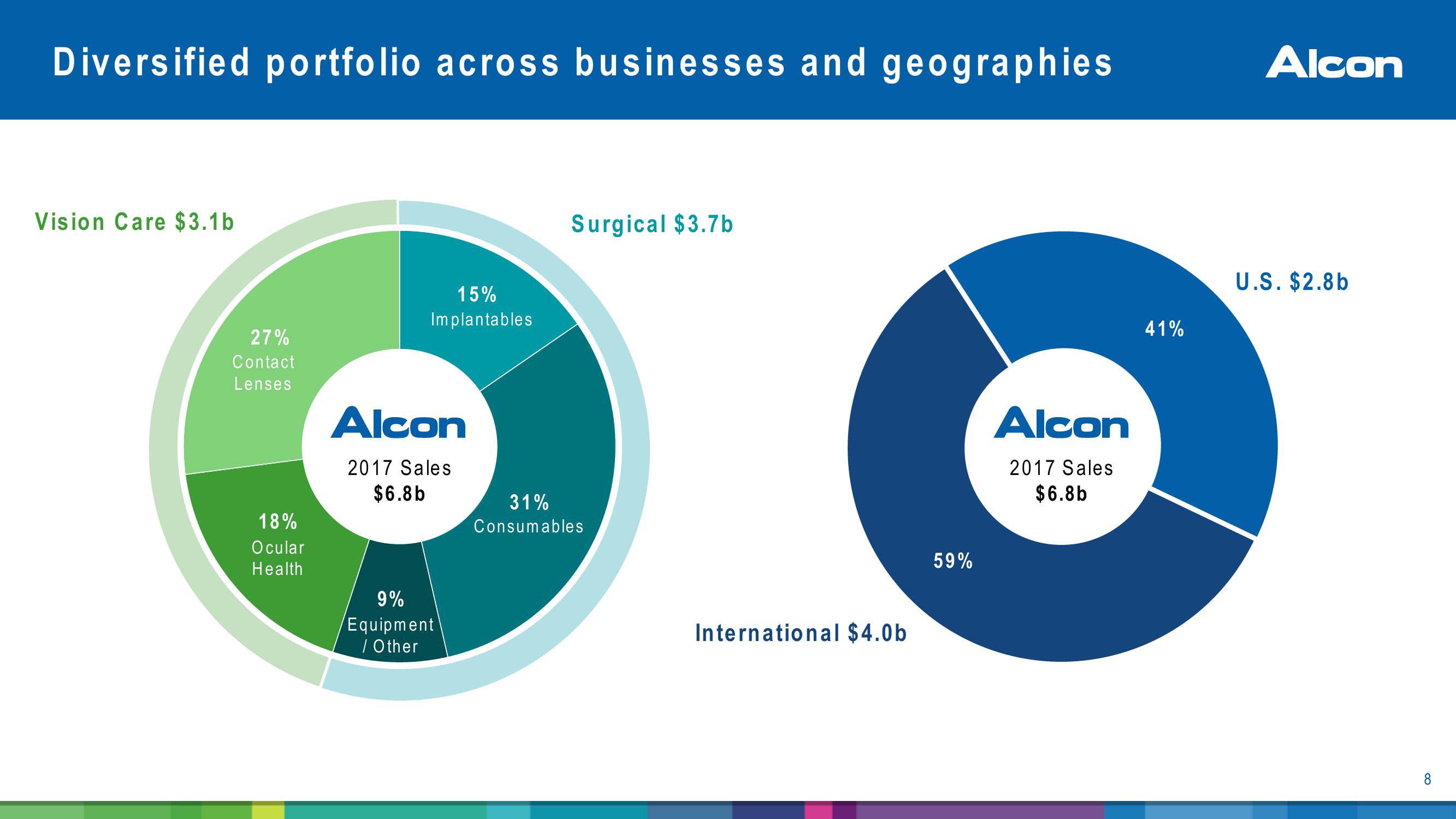 Alcon Investor Presentation slide image #8