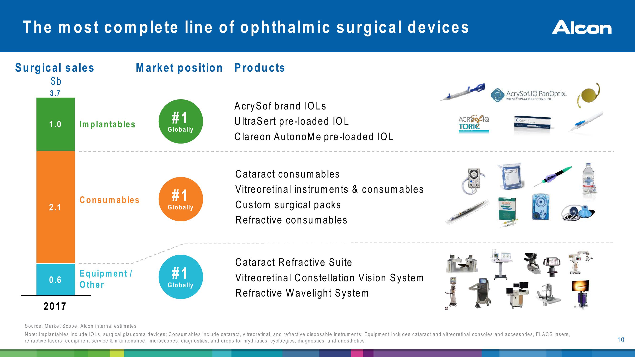 Alcon Investor Presentation slide image #10